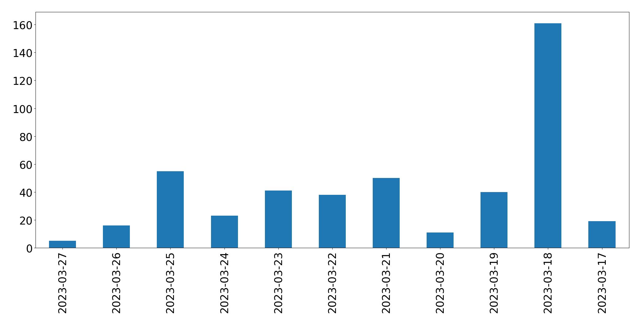 Gráfico de tweets por dia