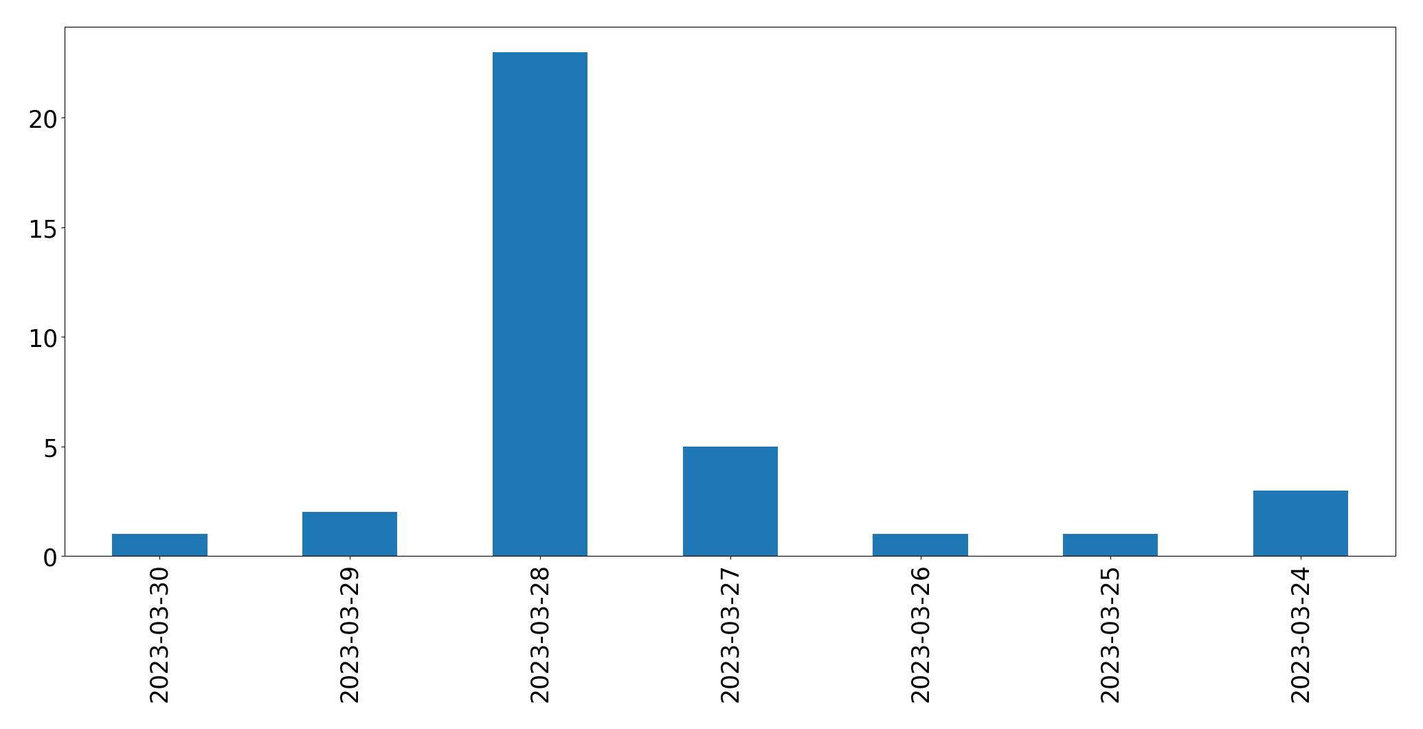 Tweets per day chart