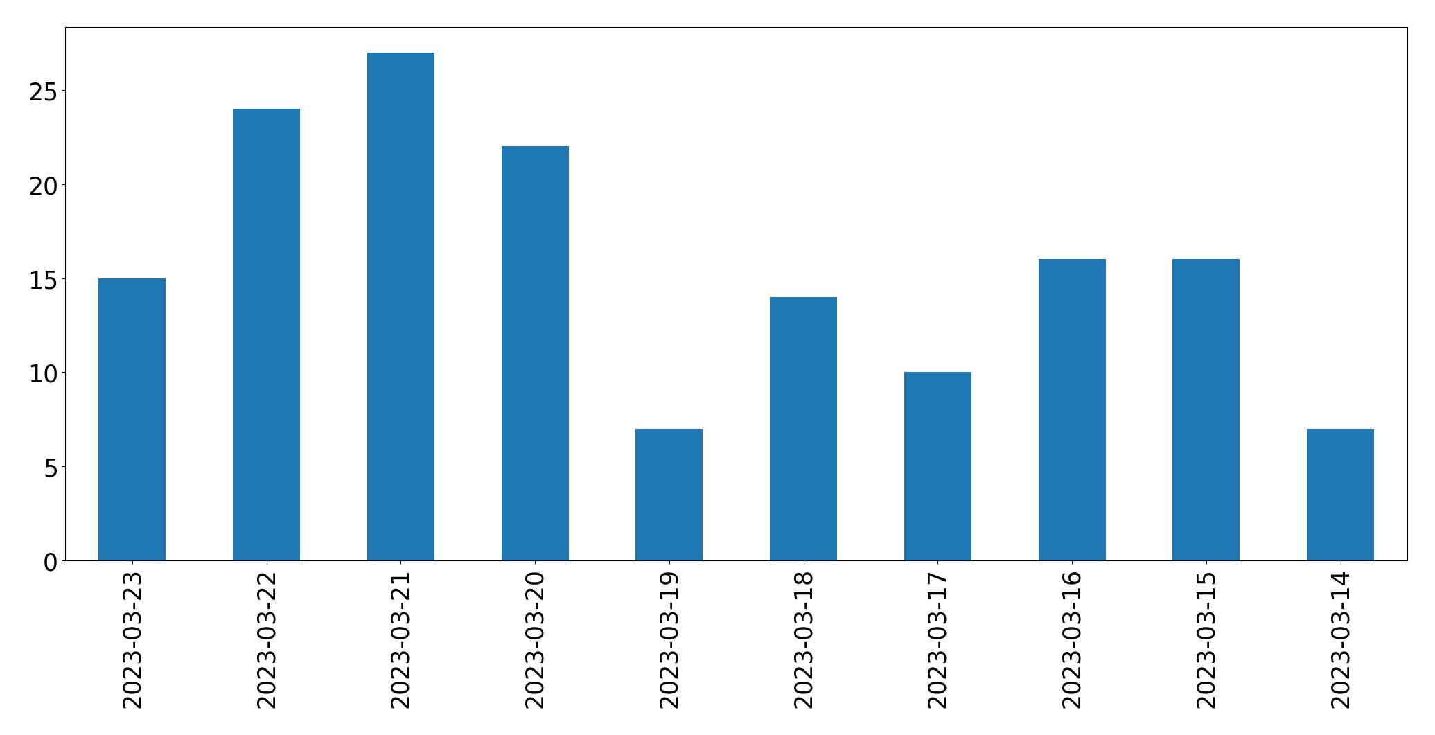 Gráfico de tweets por dia