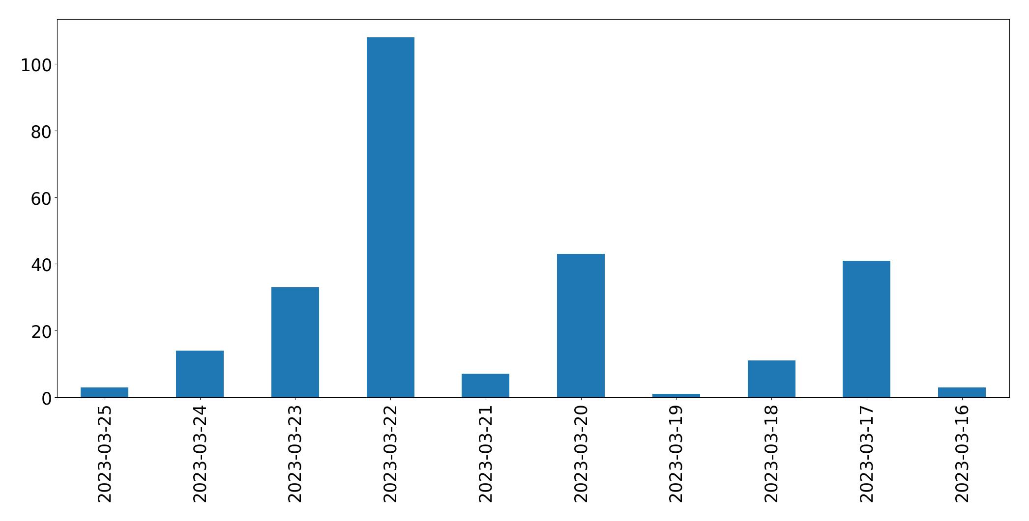 Tweets per day chart