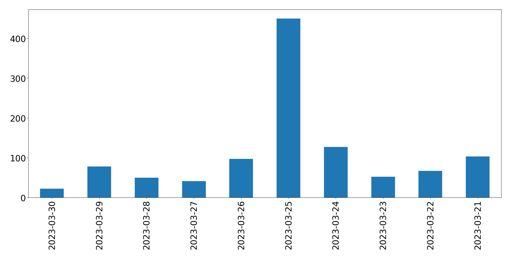 Gunluk tweet grafigi