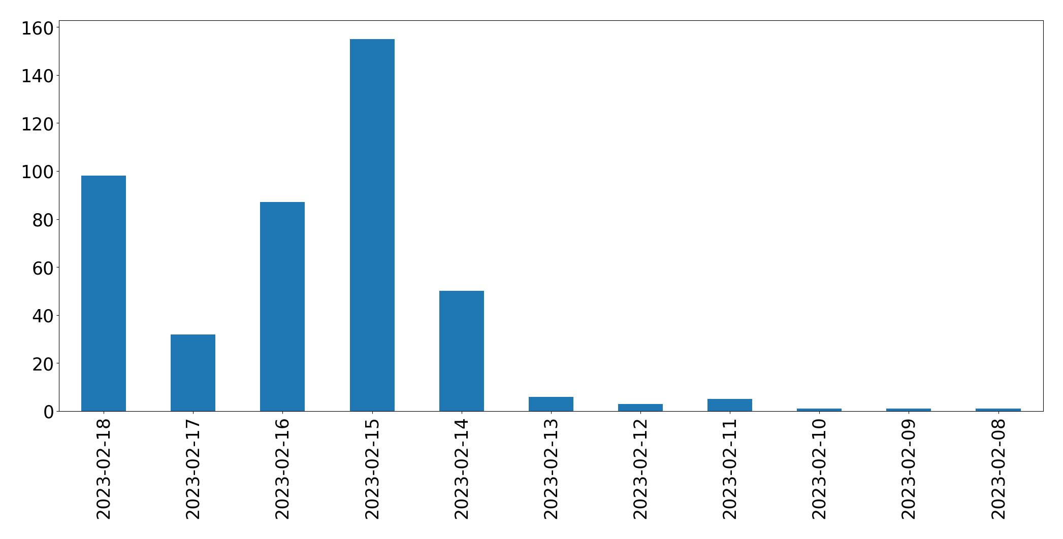 Gráfico de tweets por dia