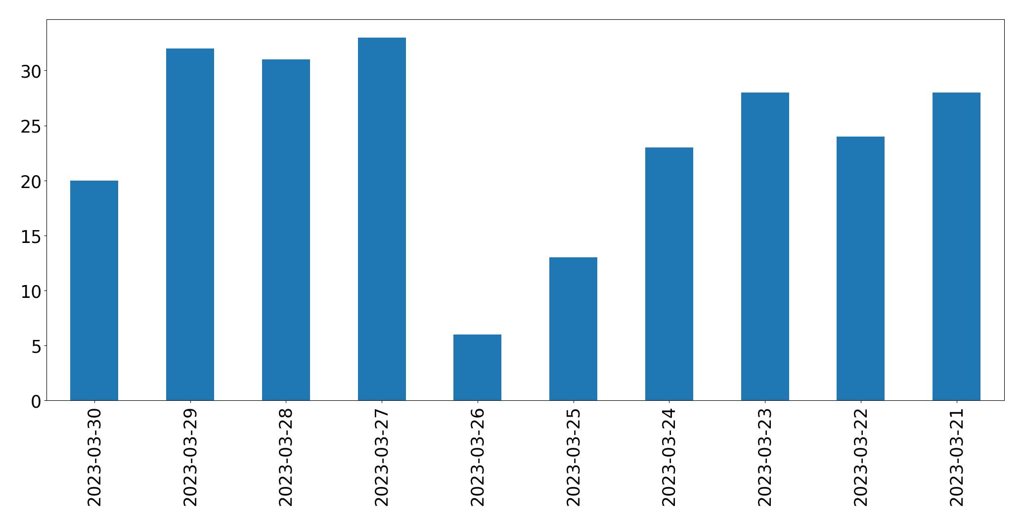 Grafik tweet per hari