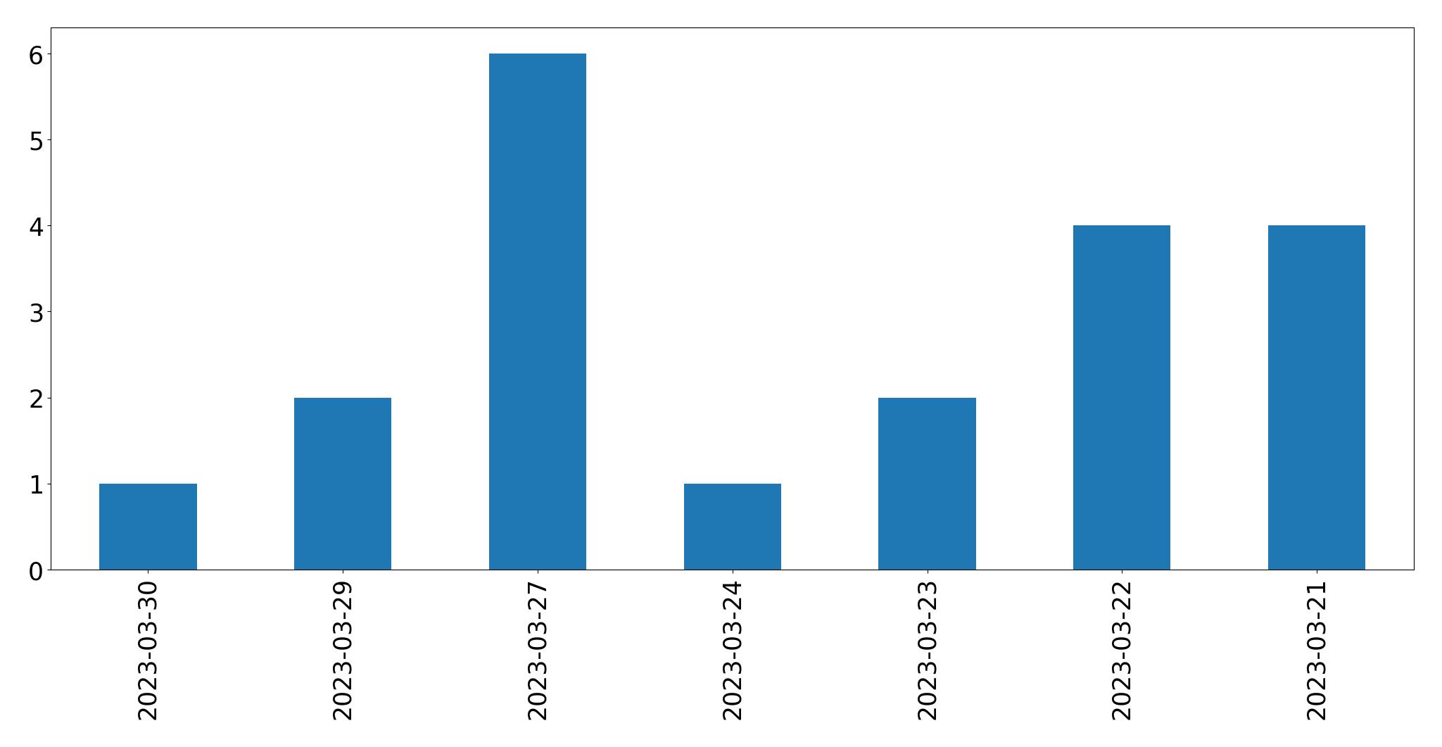 Tweets per day chart