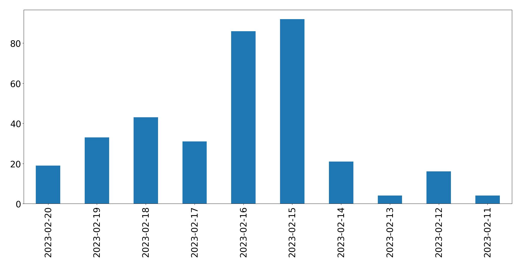 Gráfico de tweets por dia
