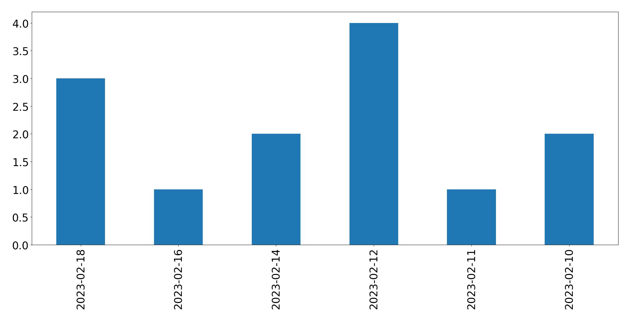 Gráfico de tweets por dia