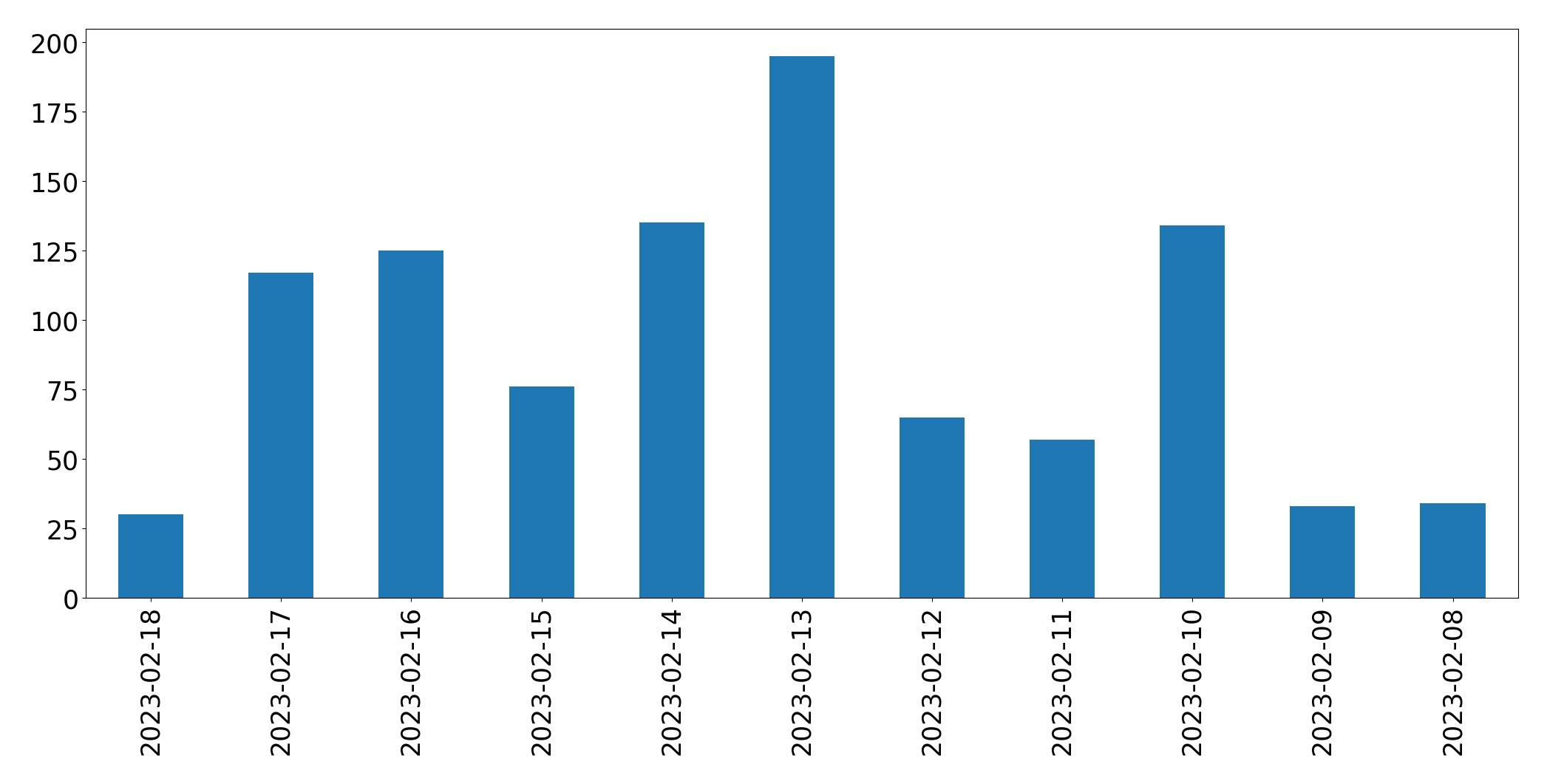 Grafik tweet per hari