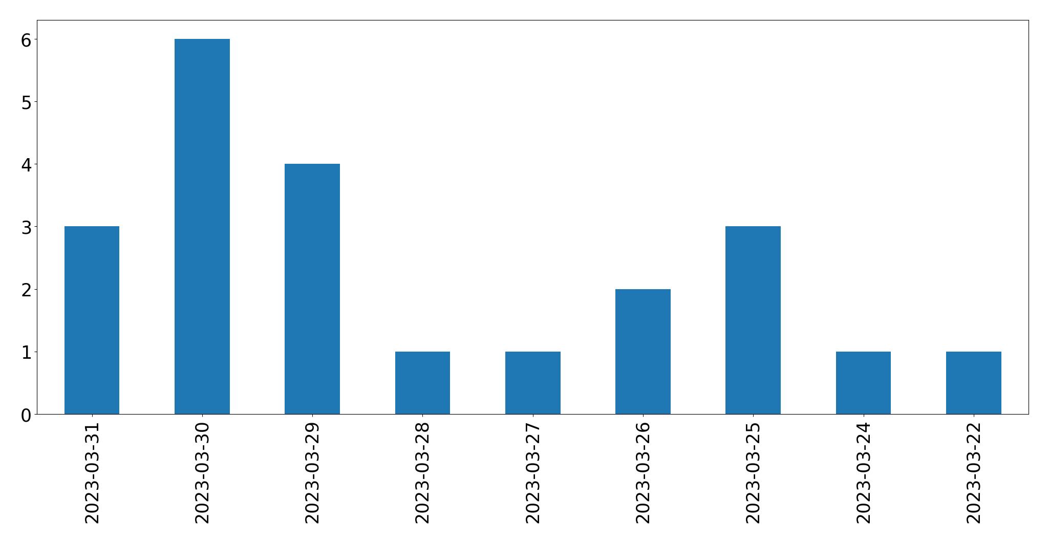 Tweets per day chart