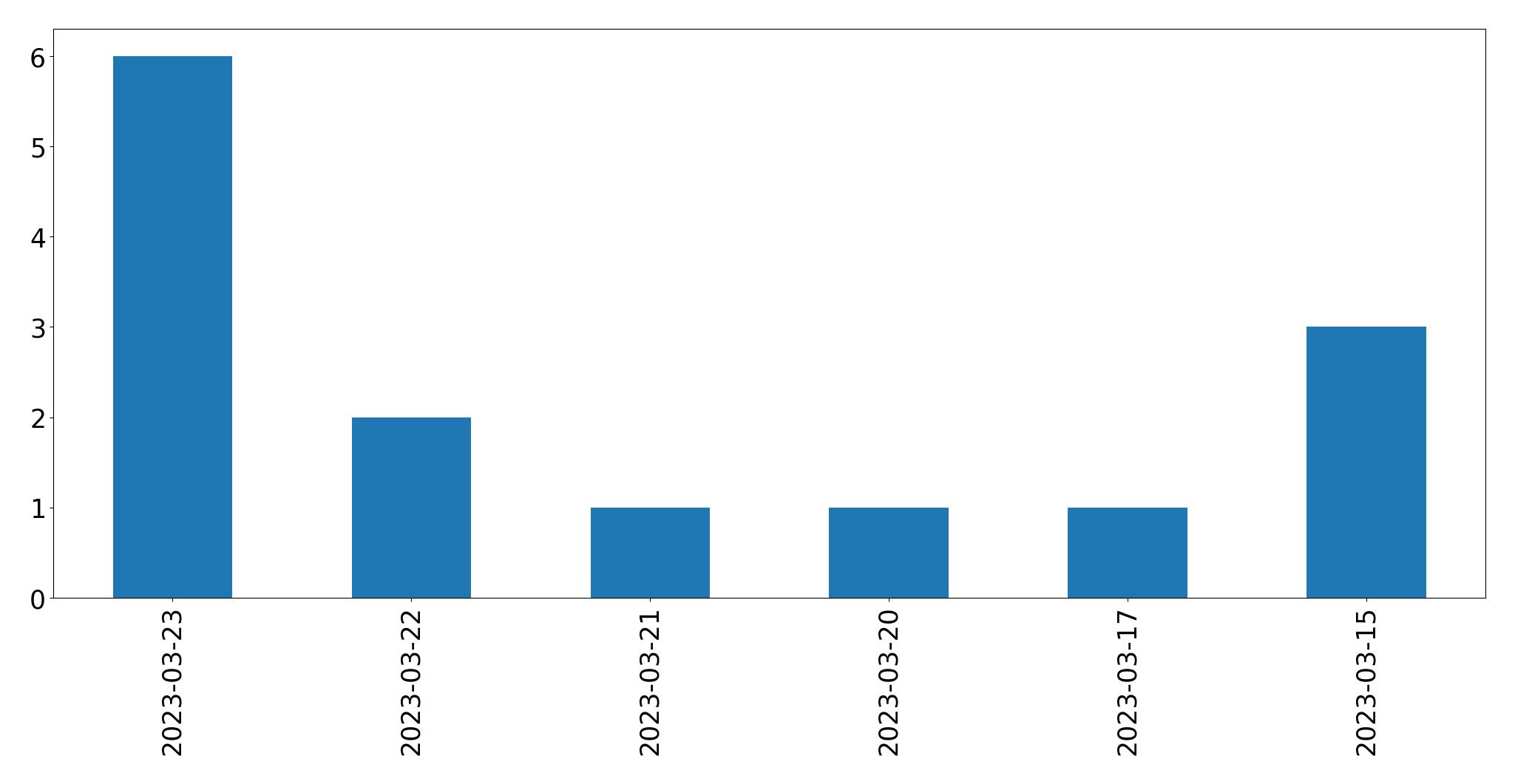 Gráfico de tweets por dia