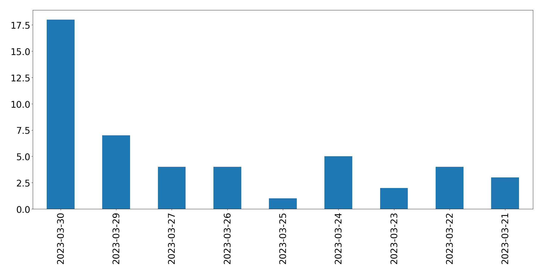 Gráfico de tweets por dia
