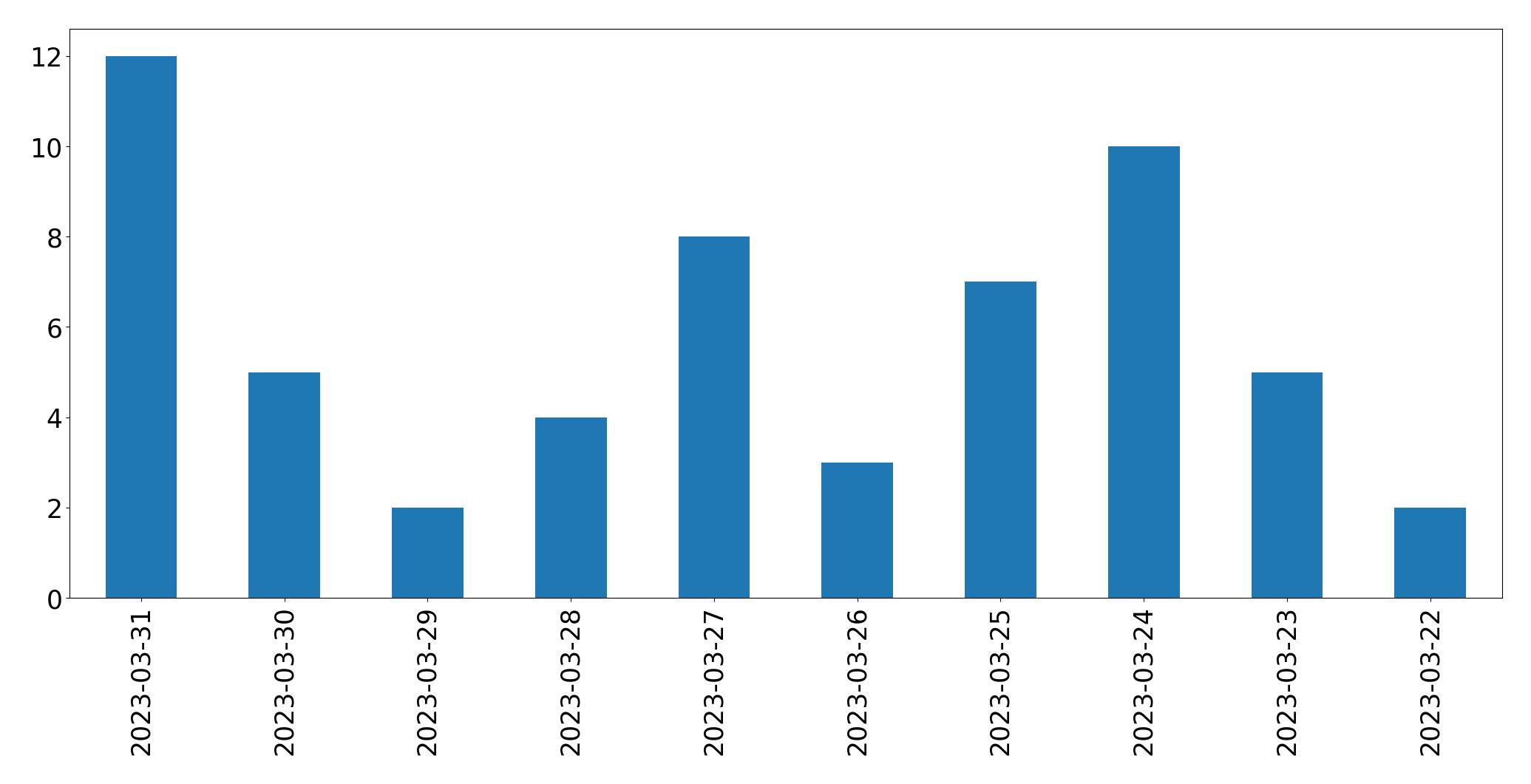 مخطط التغريدات اليومية