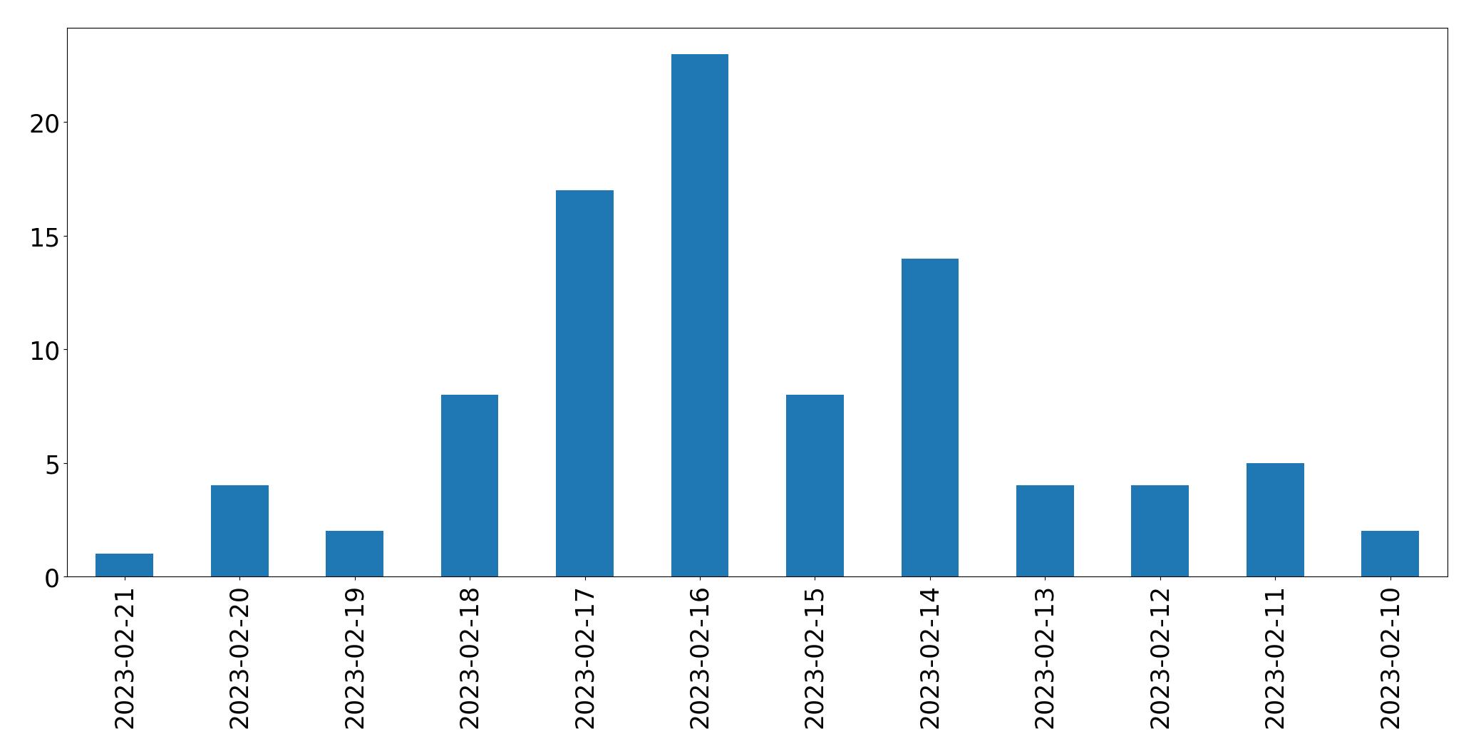 Gráfico de tweets por dia