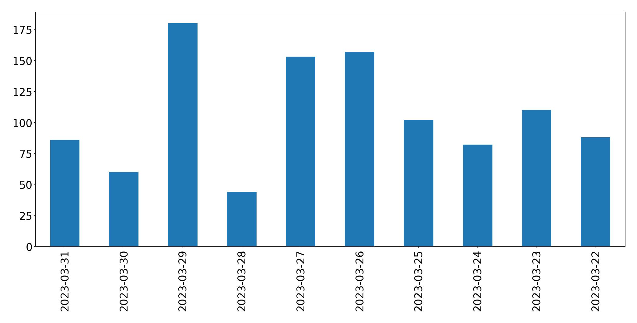 Gráfico de tweets por dia