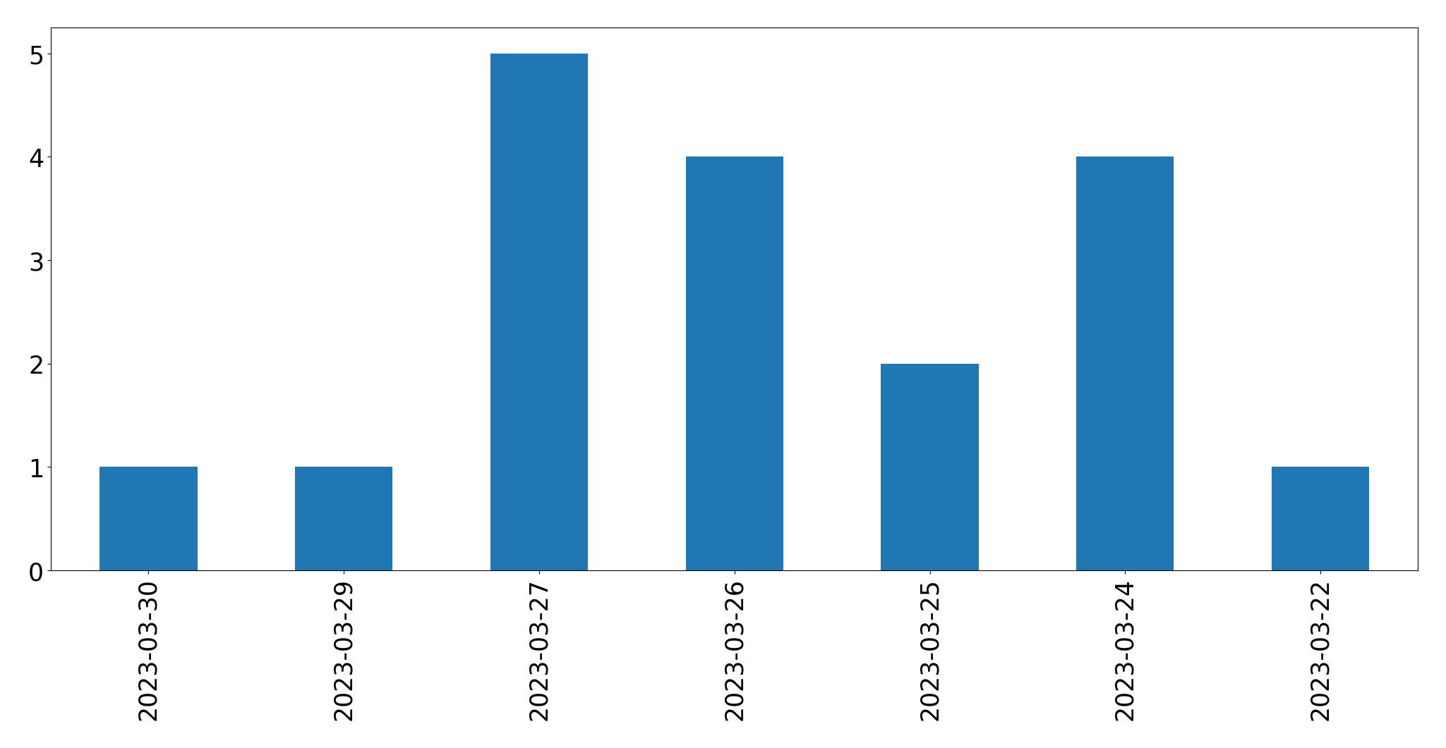 Gráfico de tweets por dia