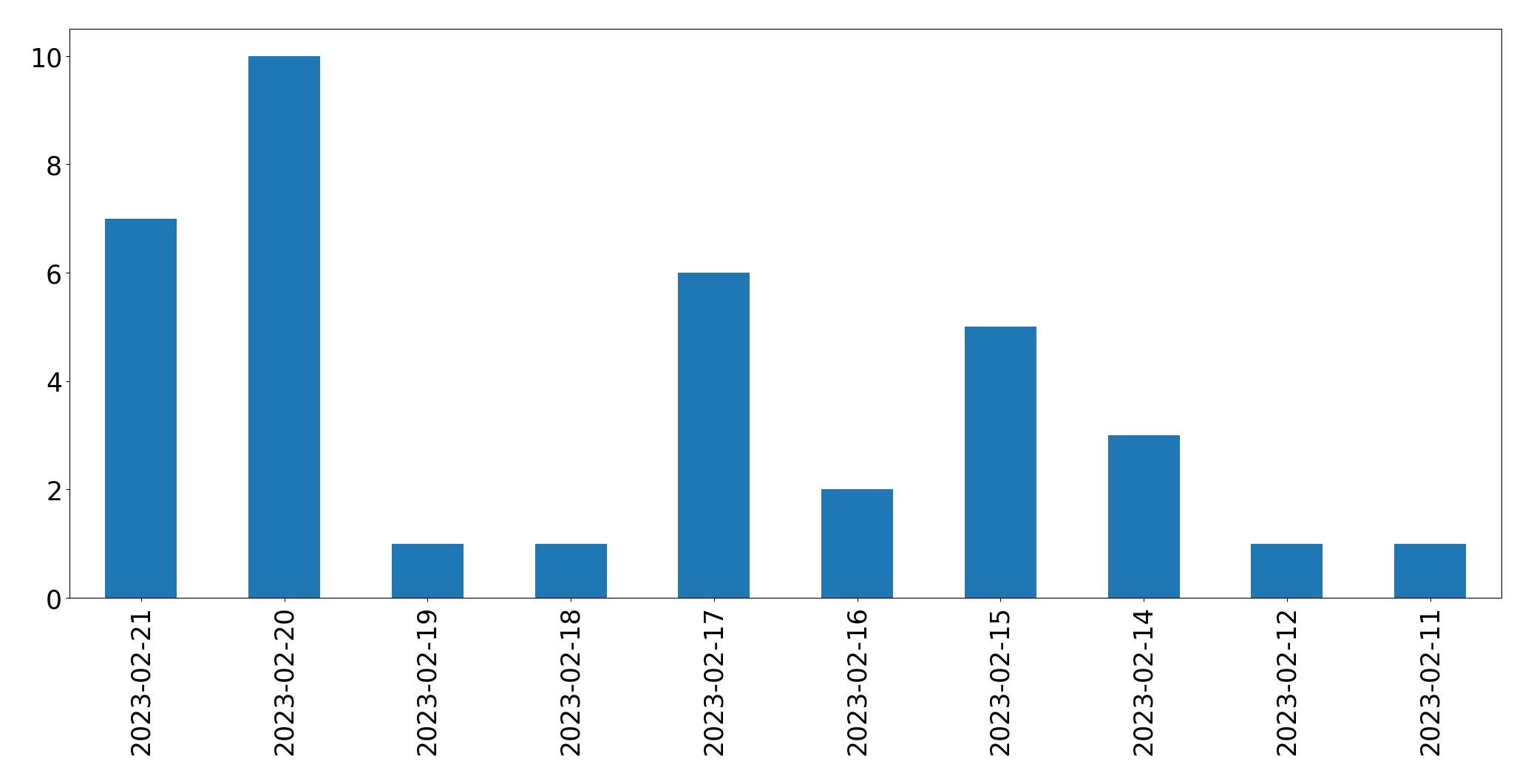 Grafik tweet per hari