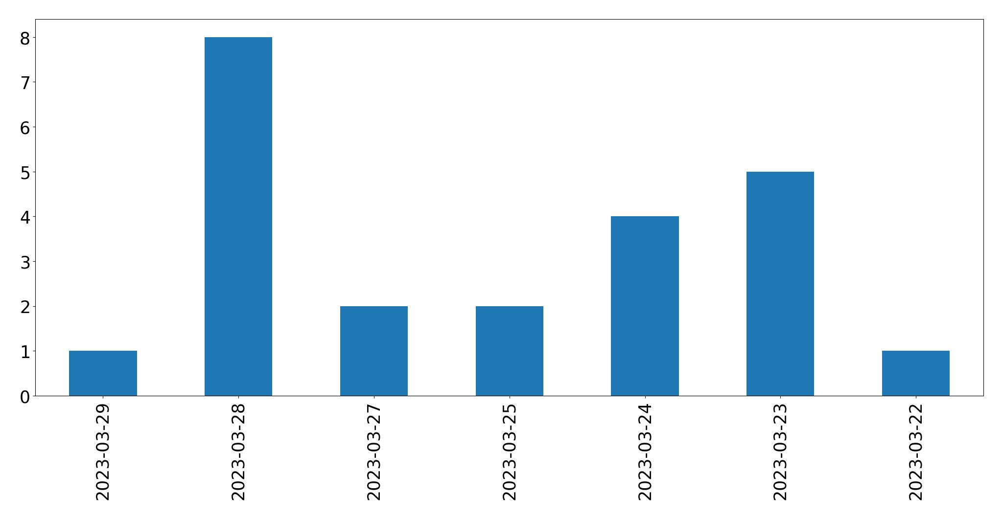 Gráfico de tweets por dia