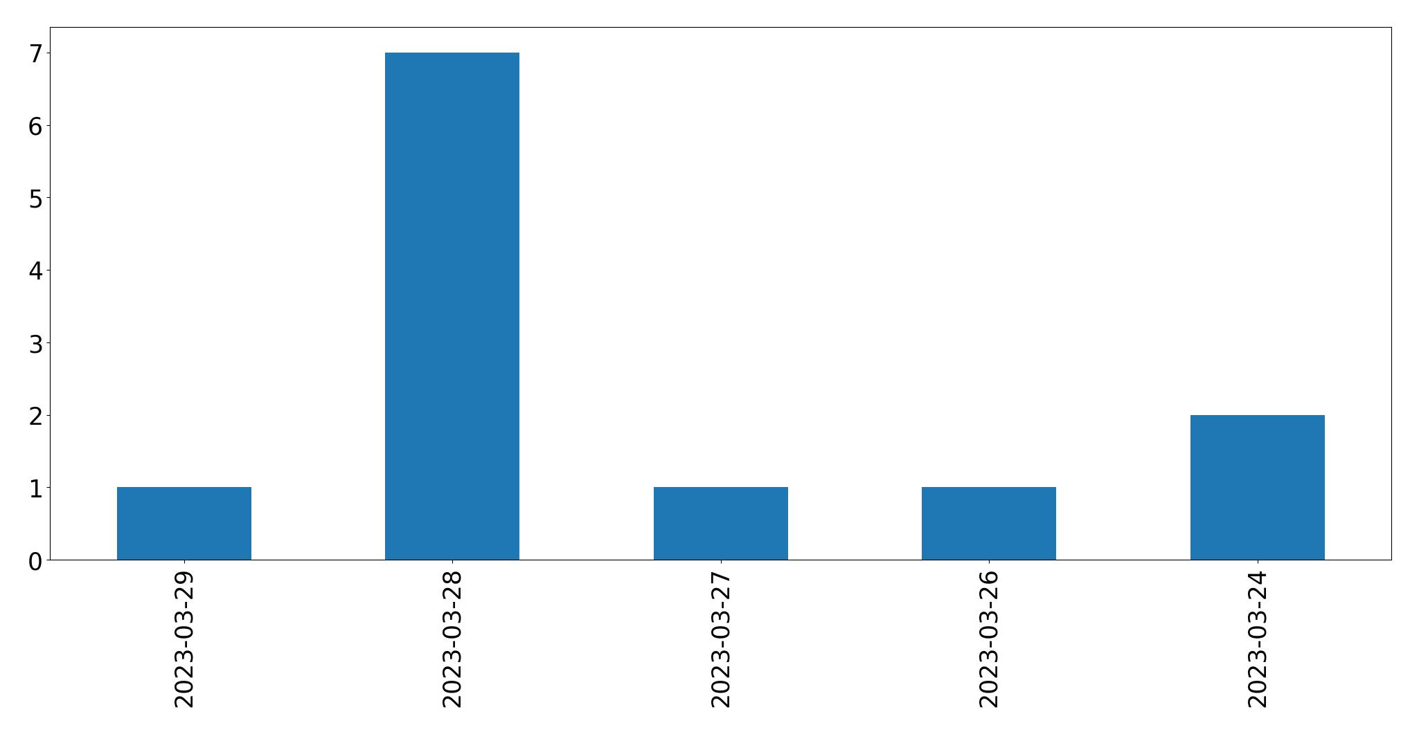 Tweets per day chart