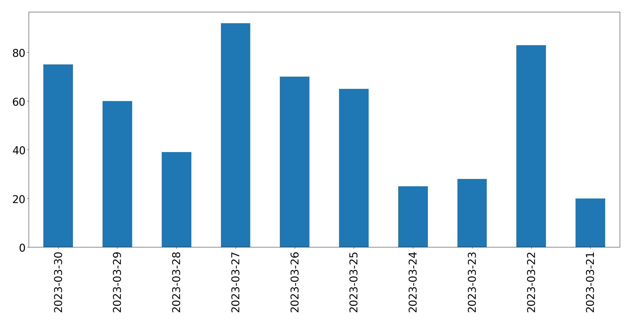 Gráfico de tweets por dia