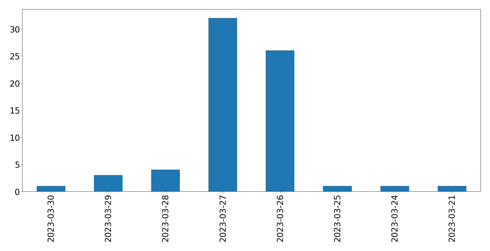 Gráfico de tweets por dia