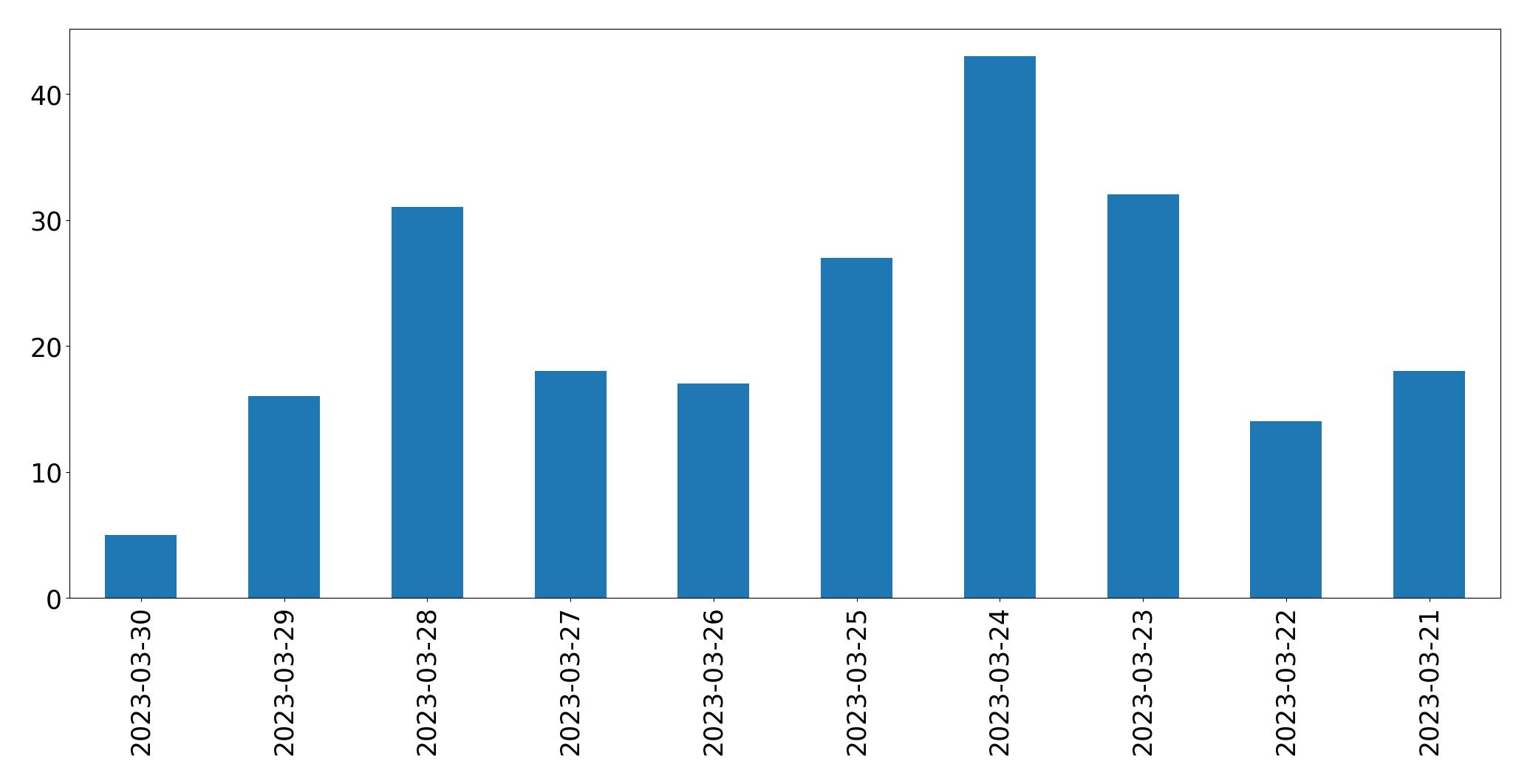 Tweets per day chart