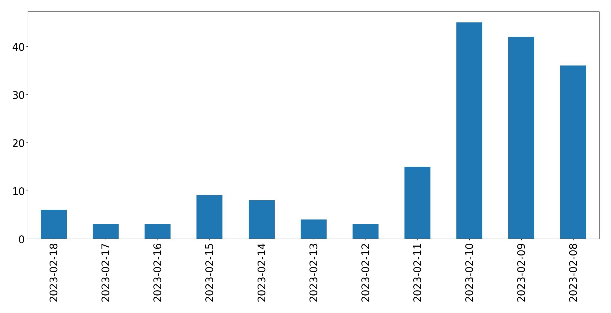 Gráfico de tweets por dia