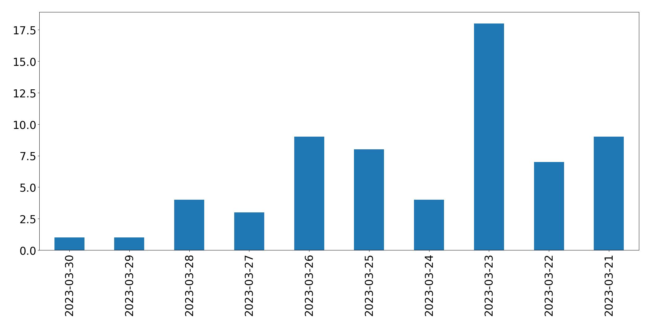 Gráfico de tweets por dia