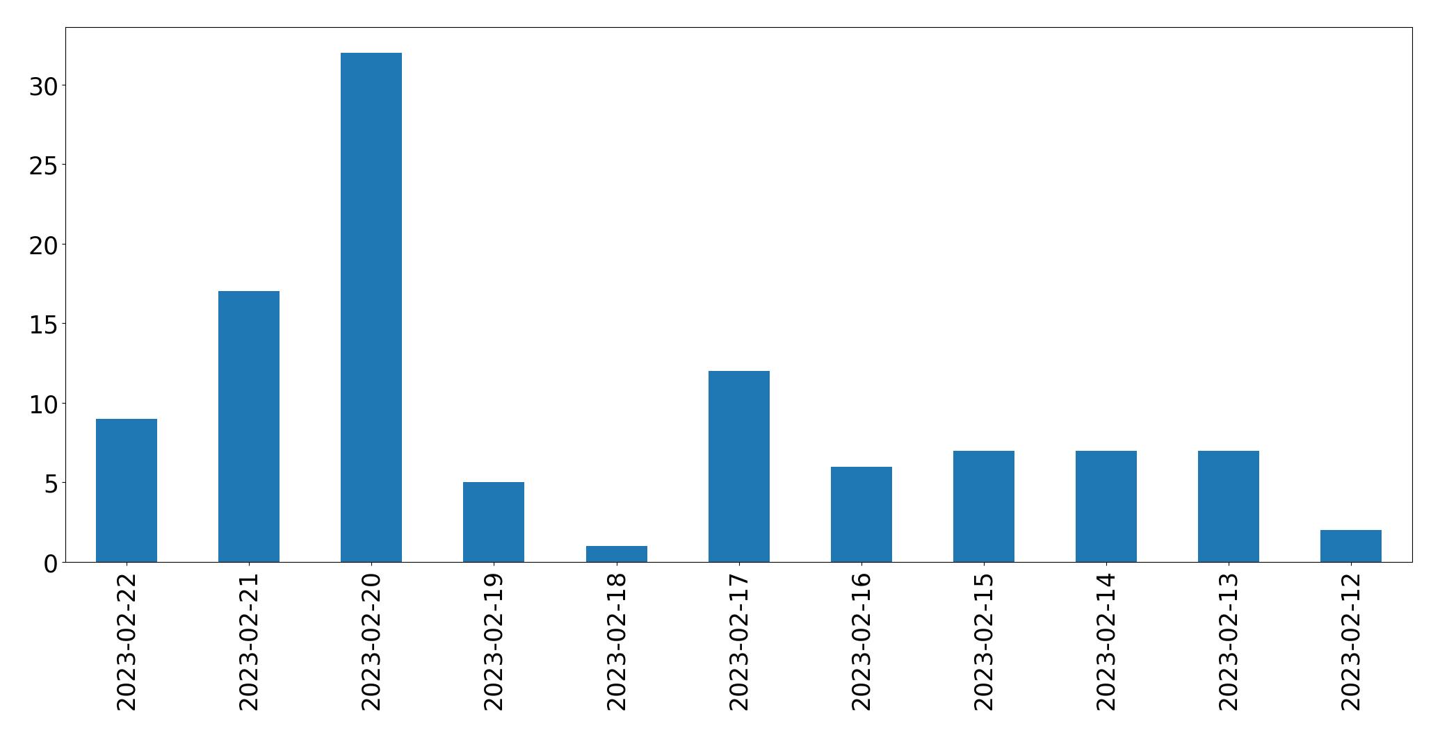 Tweets per day chart