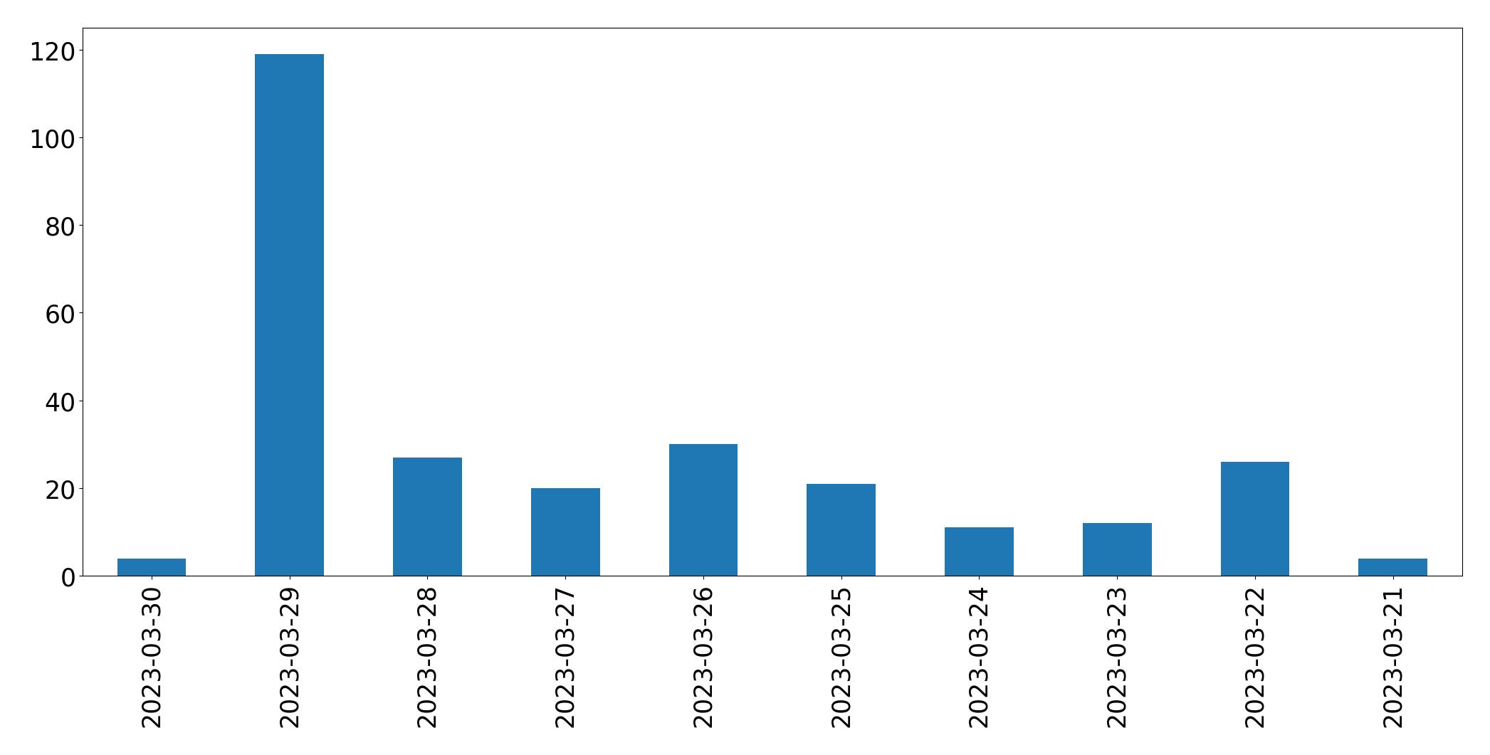 Gráfico de tweets por dia
