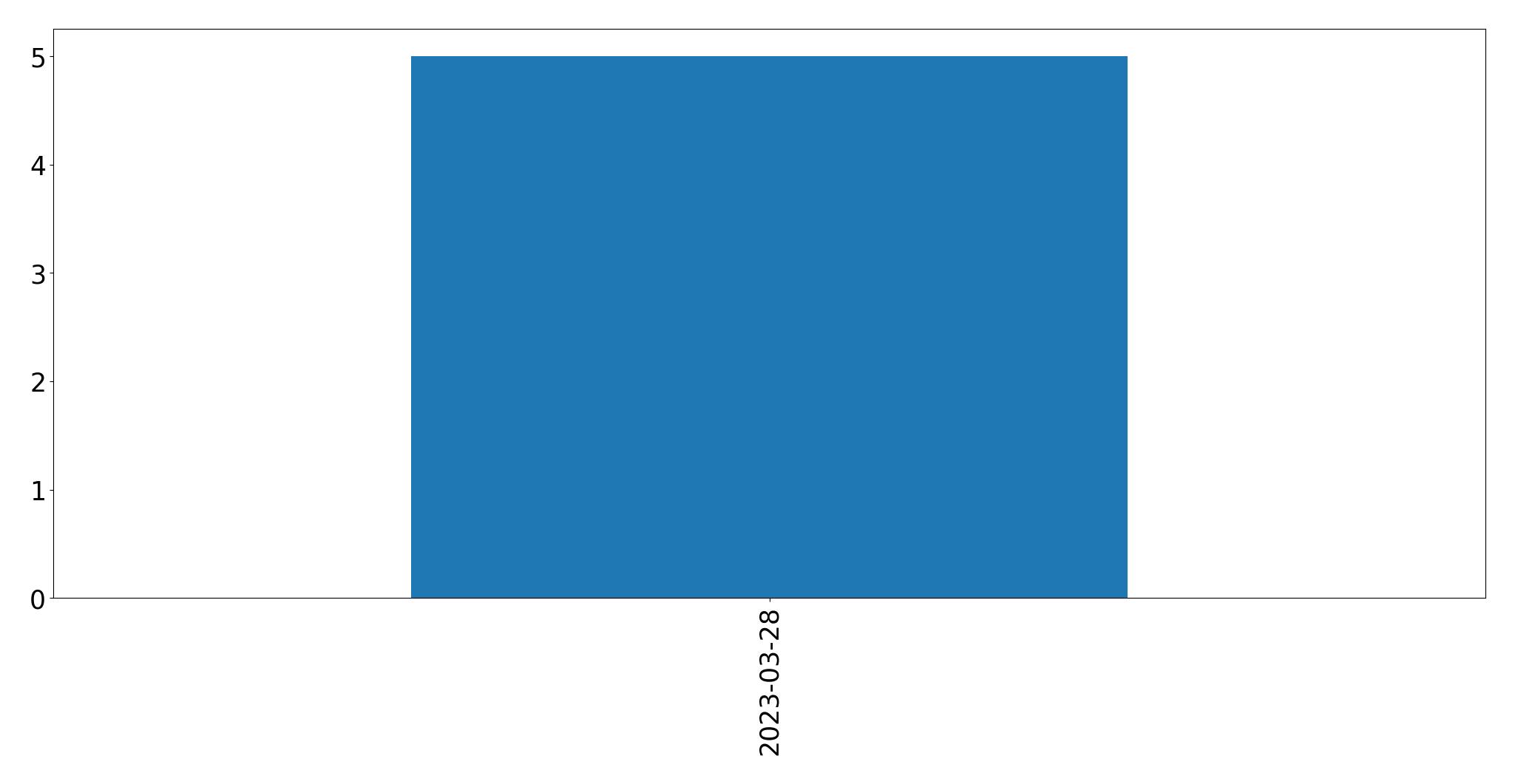 Tweets per day chart