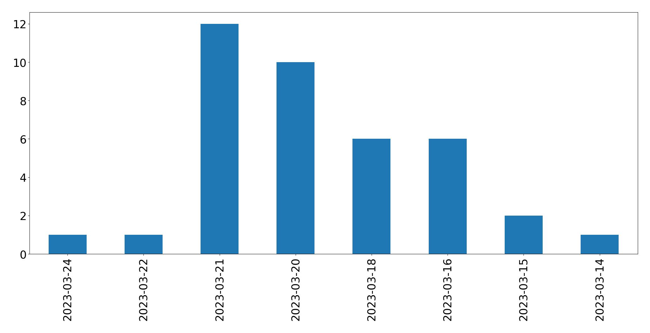 Gráfico de tweets por dia