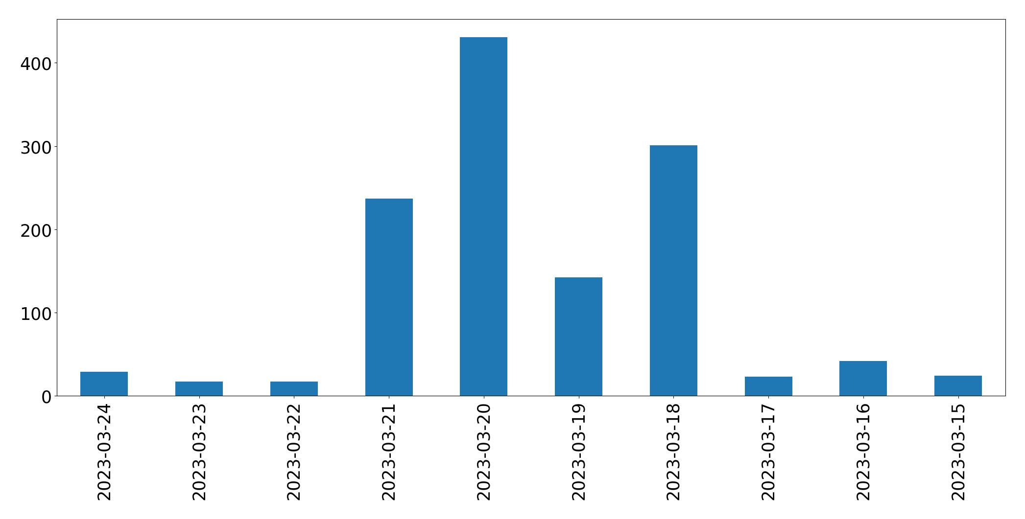 Gráfico de tweets por dia