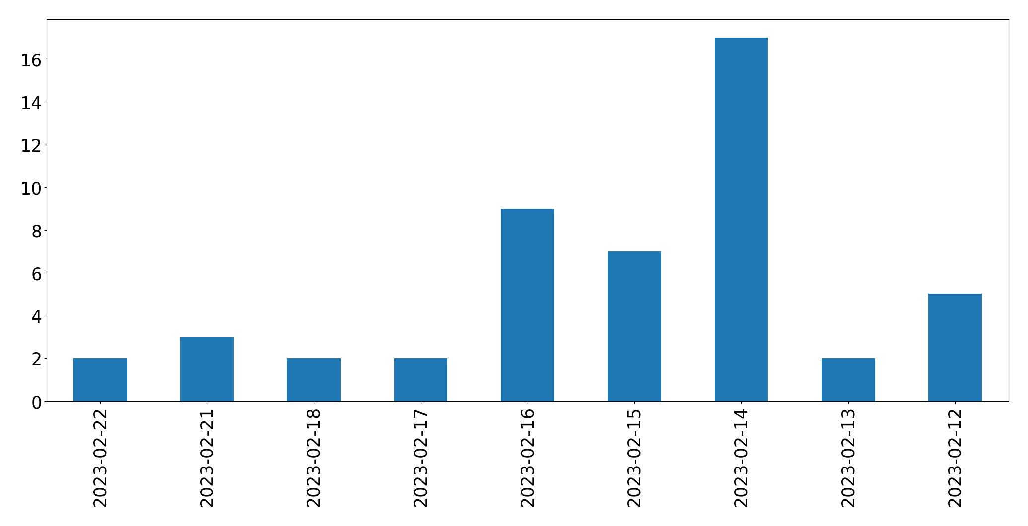 Tweets per day chart