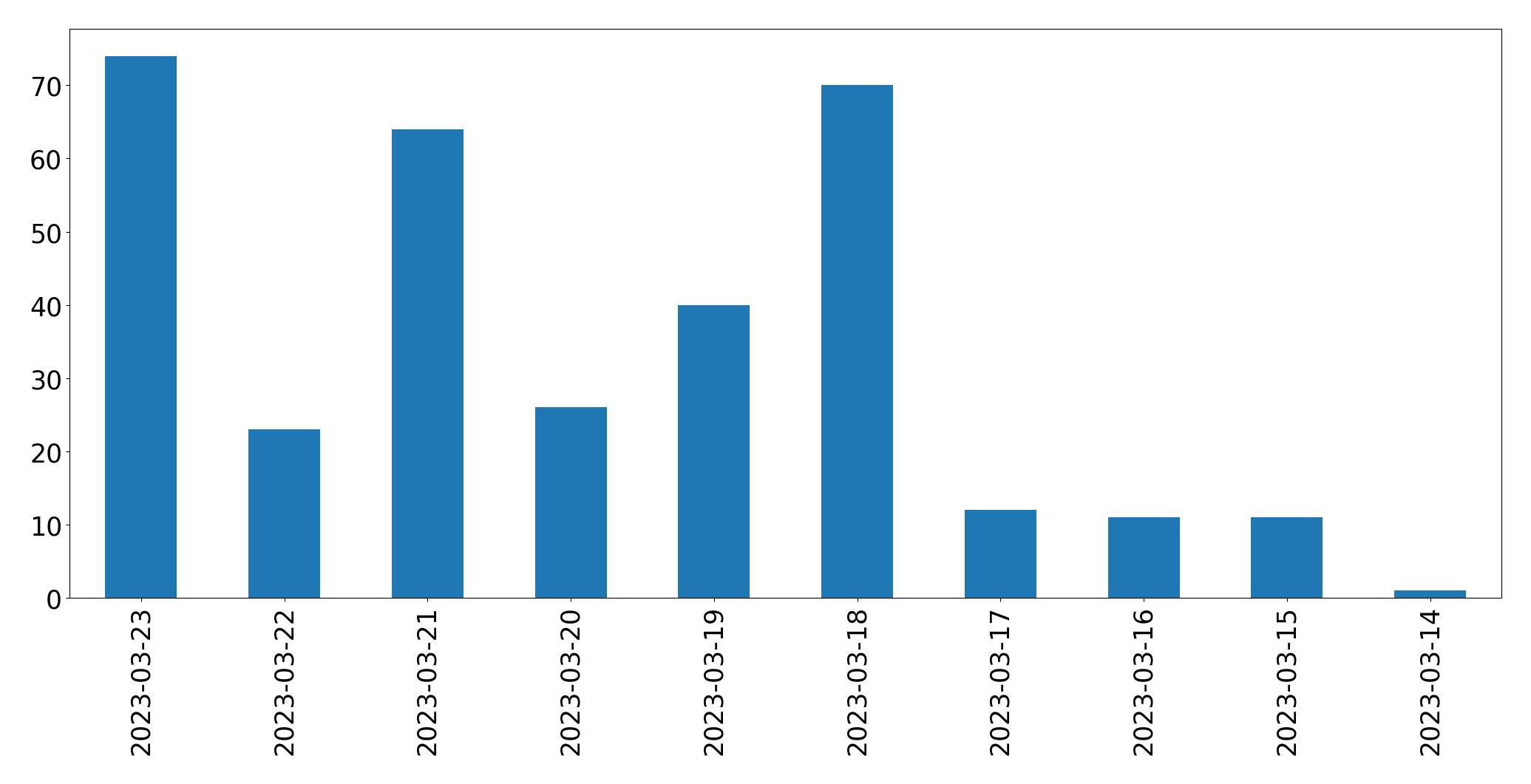 Gráfico de tweets por dia