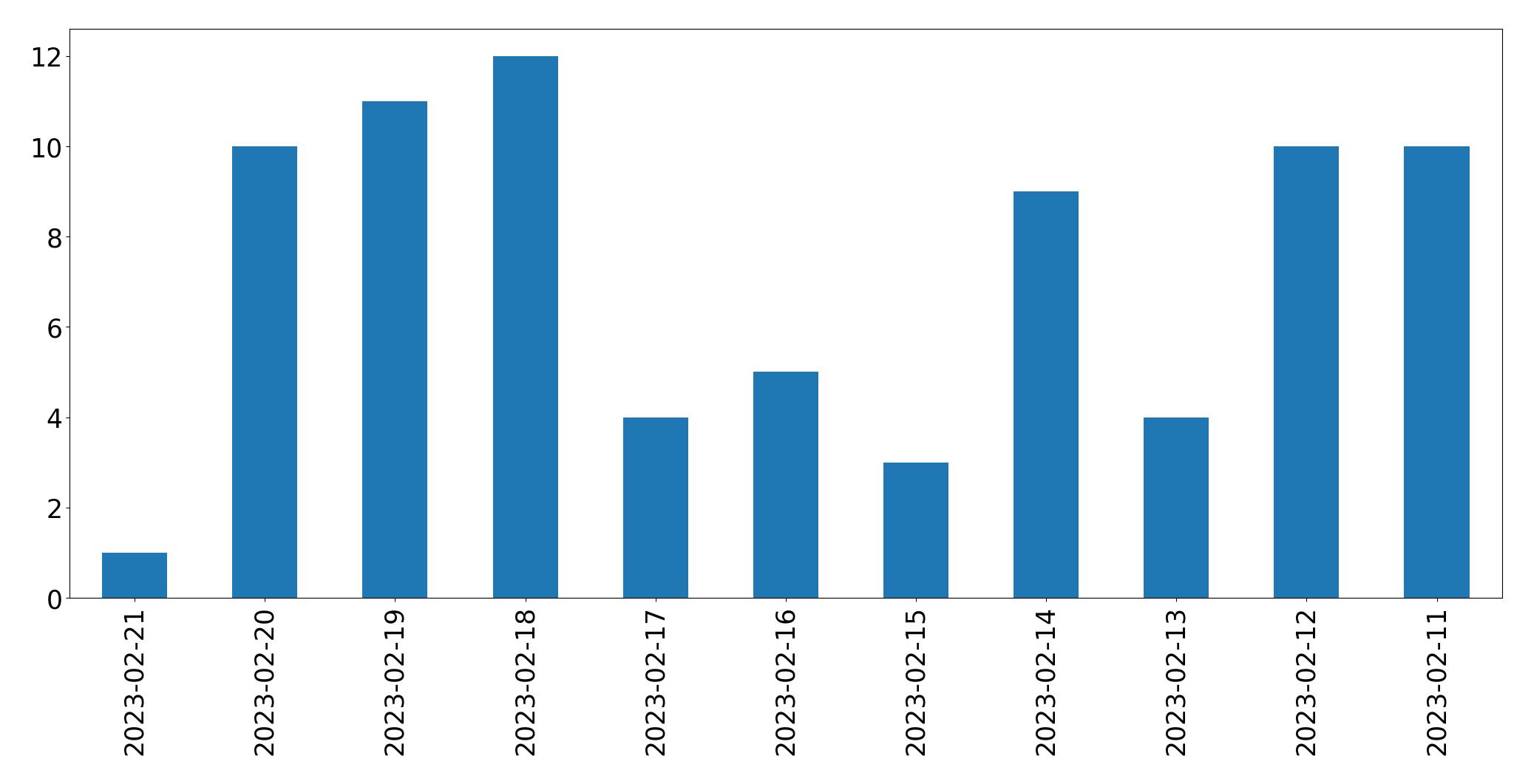 Grafik tweet per hari