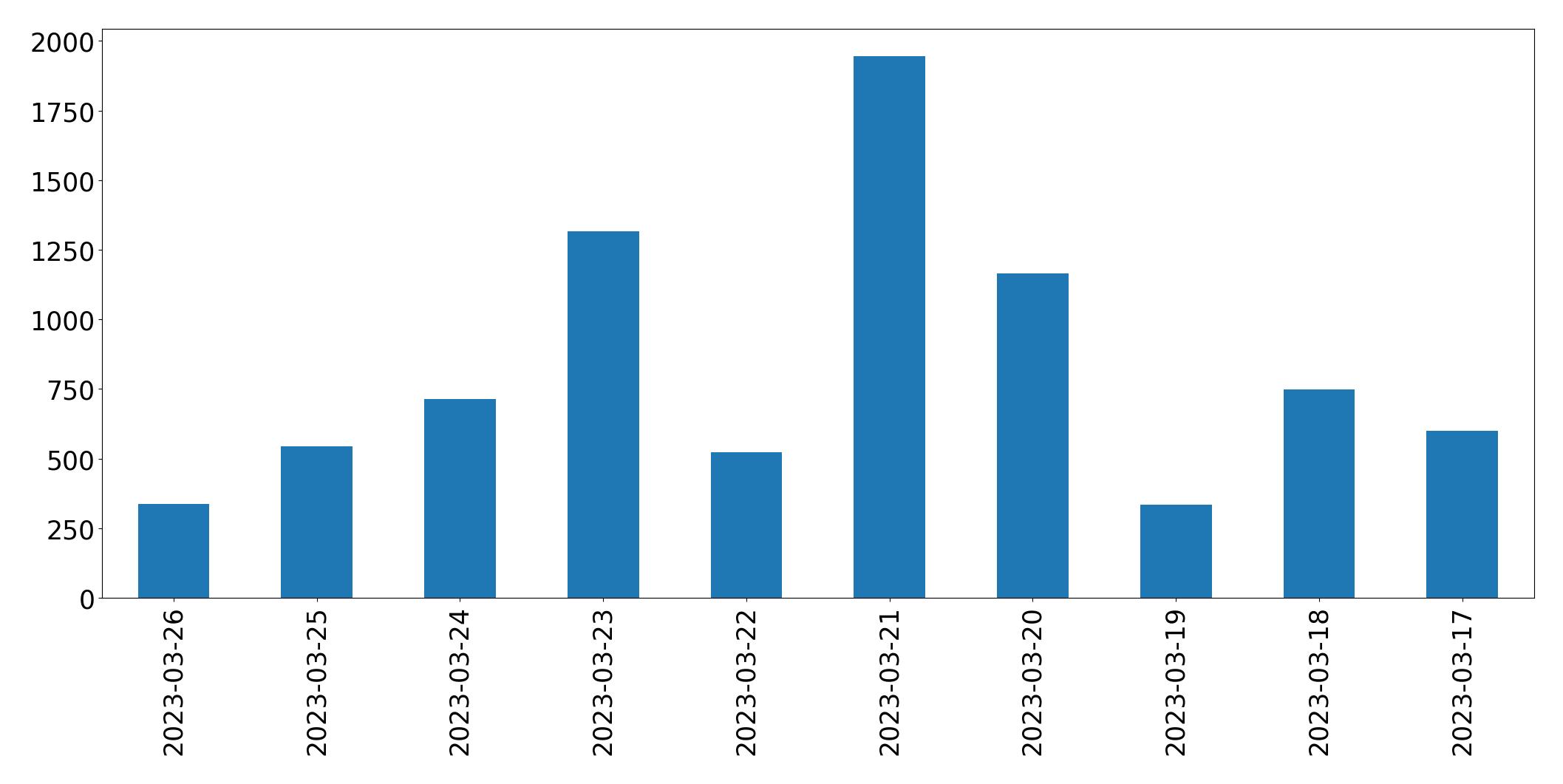 Gráfico de tweets por dia