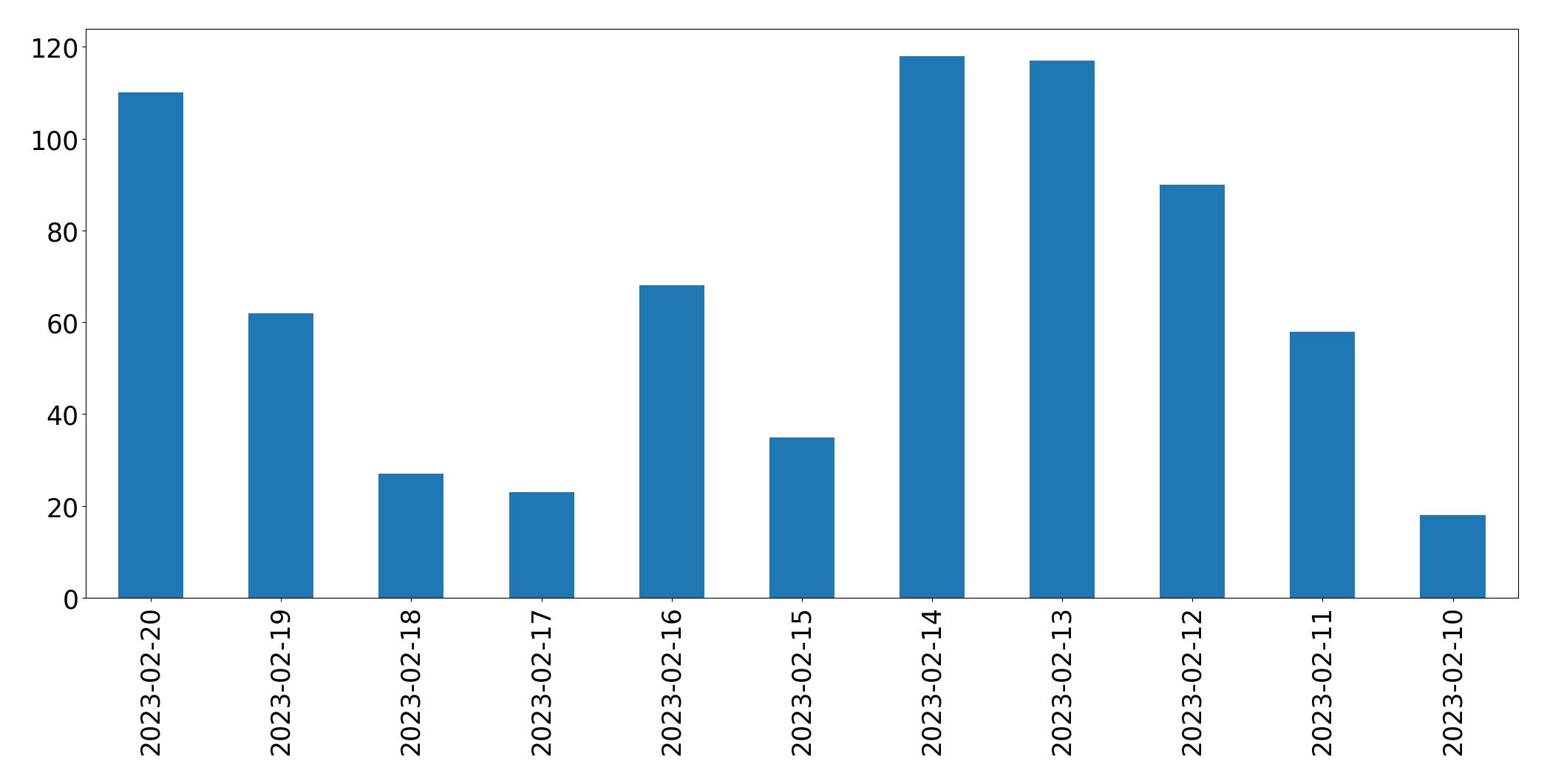 Gráfico de tweets por dia