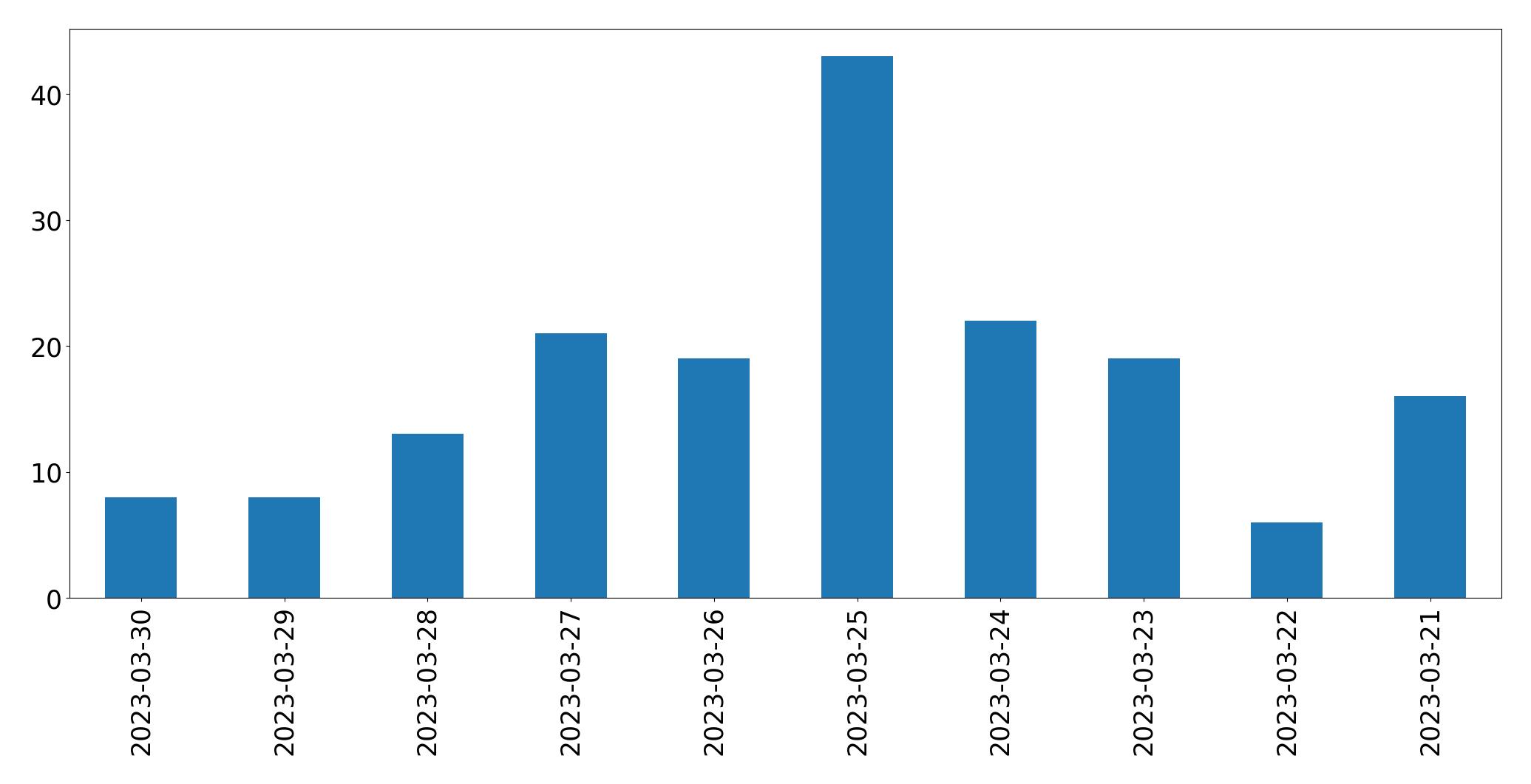 Tweets per day chart