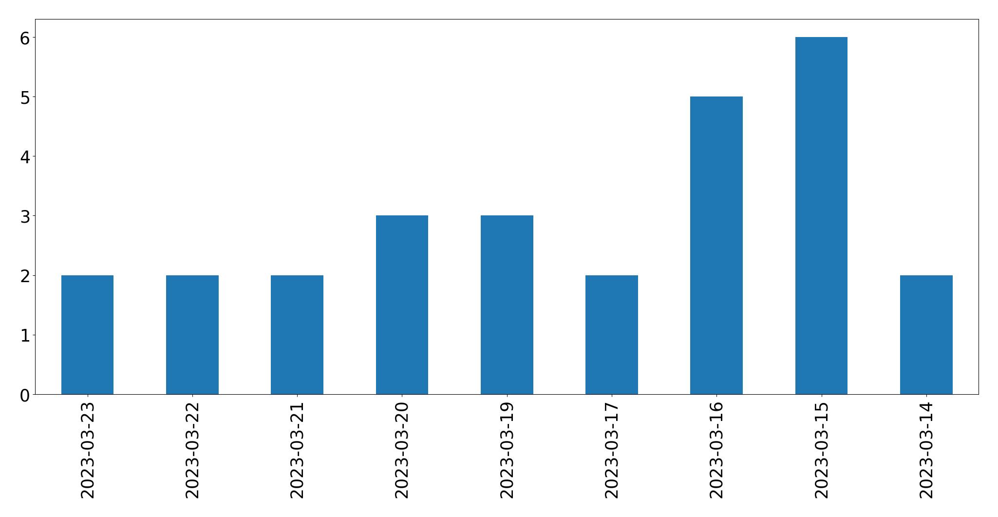 Gráfico de tweets por dia