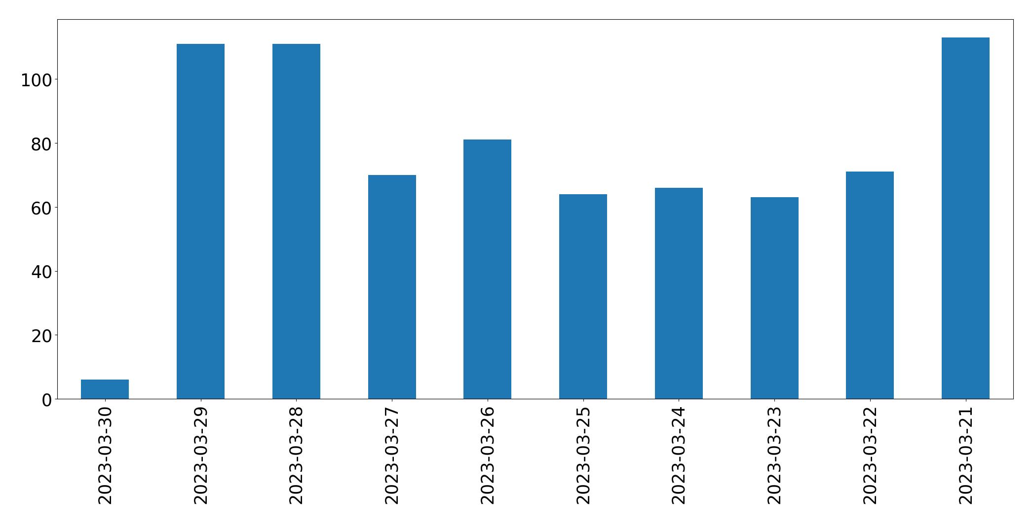 Gráfico de tweets por dia