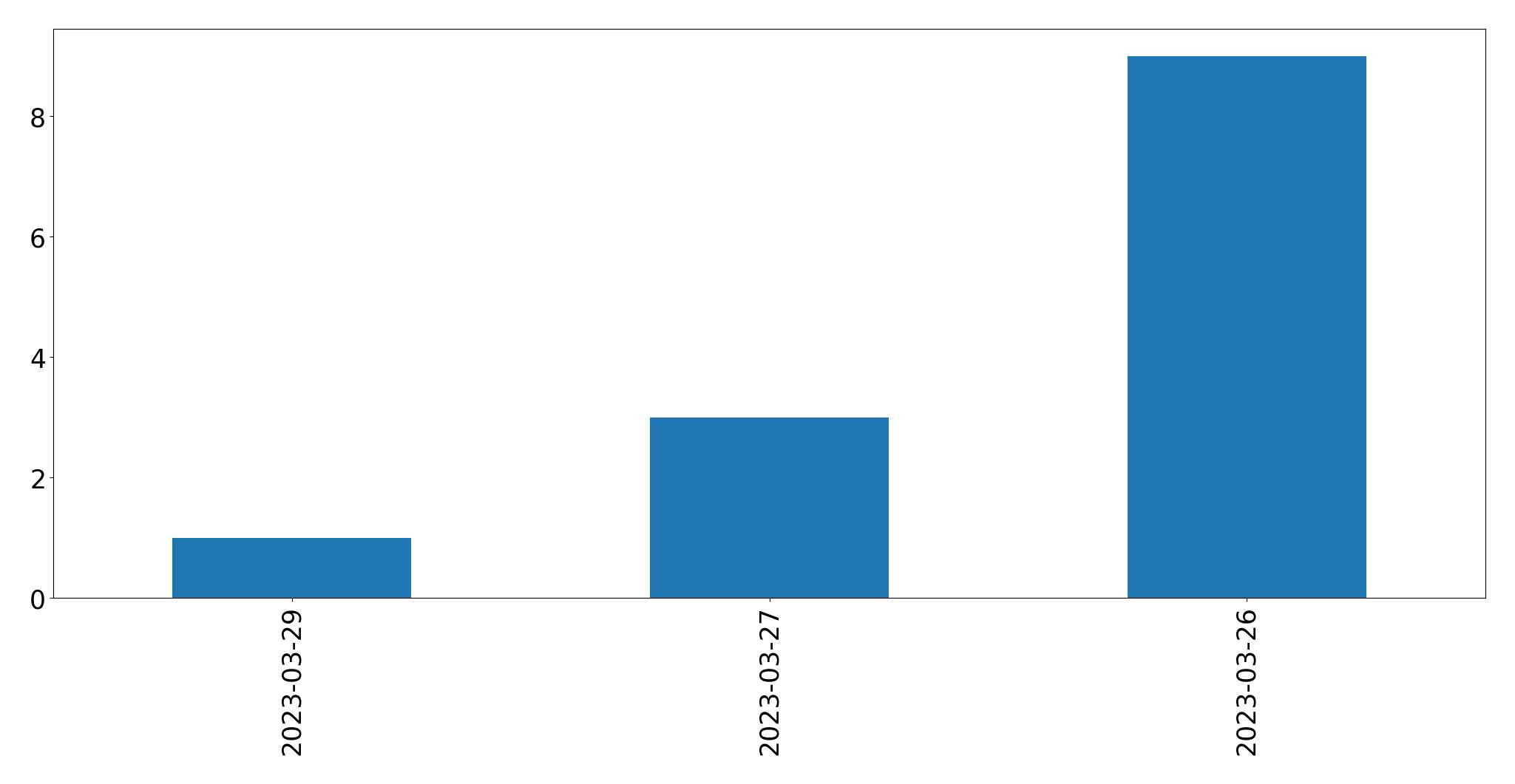 Gráfico de tweets por dia