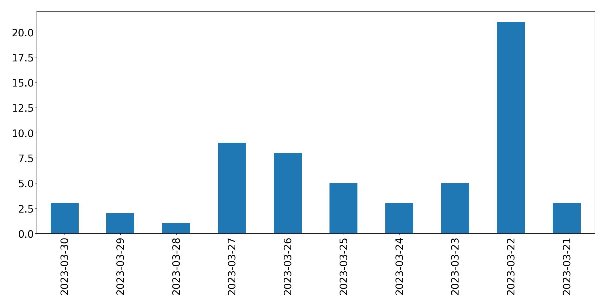 Gunluk tweet grafigi