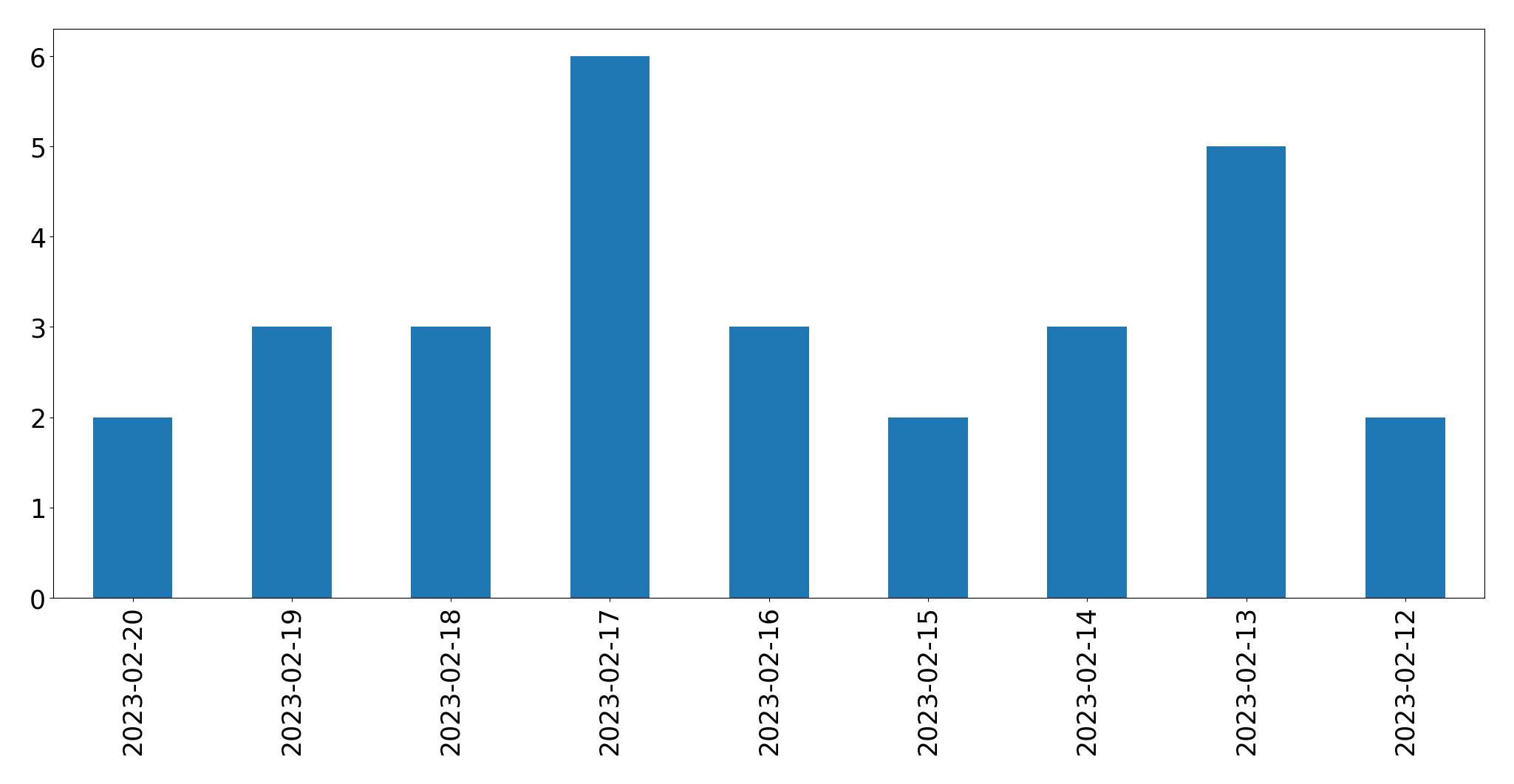 مخطط التغريدات اليومية