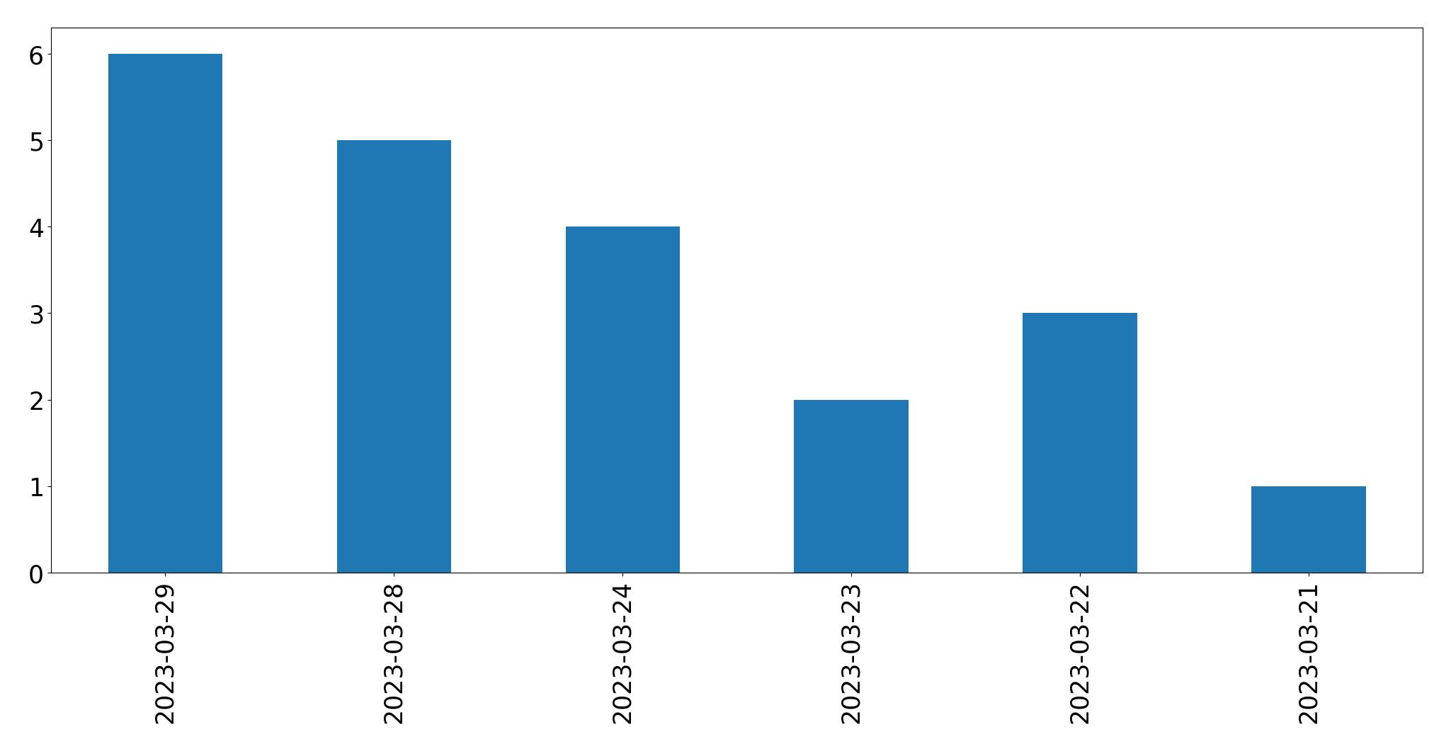 Gráfico de tweets por dia