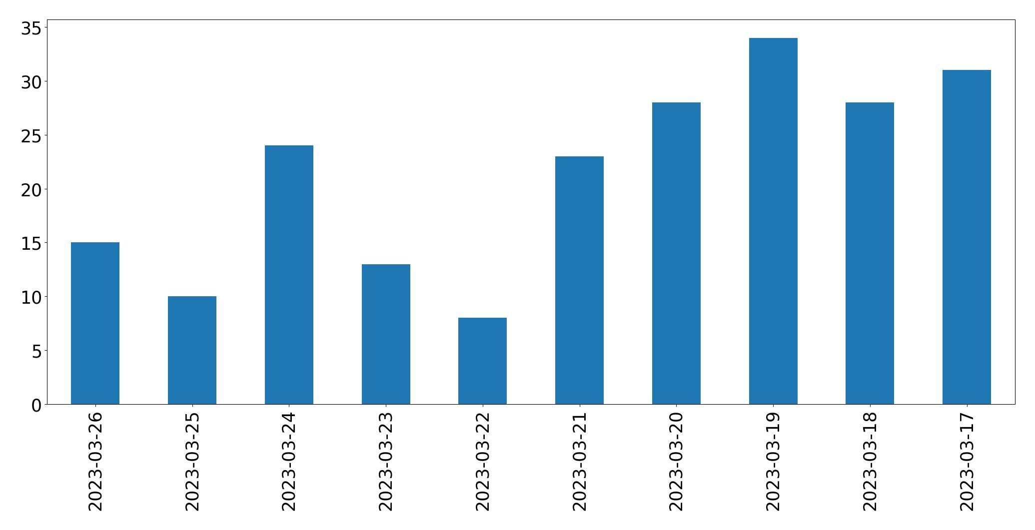 Gráfico de tweets por dia