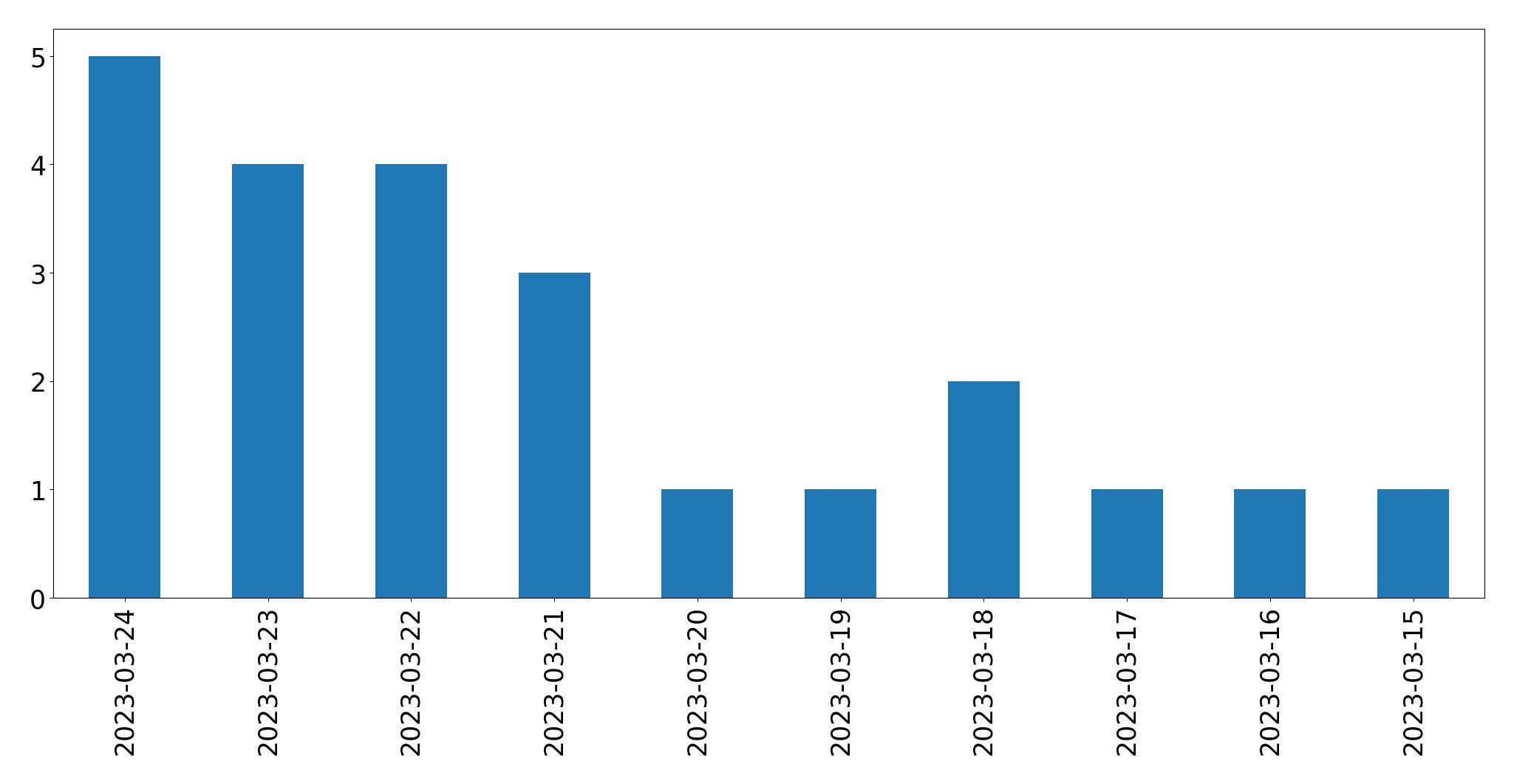 Tweets per day chart