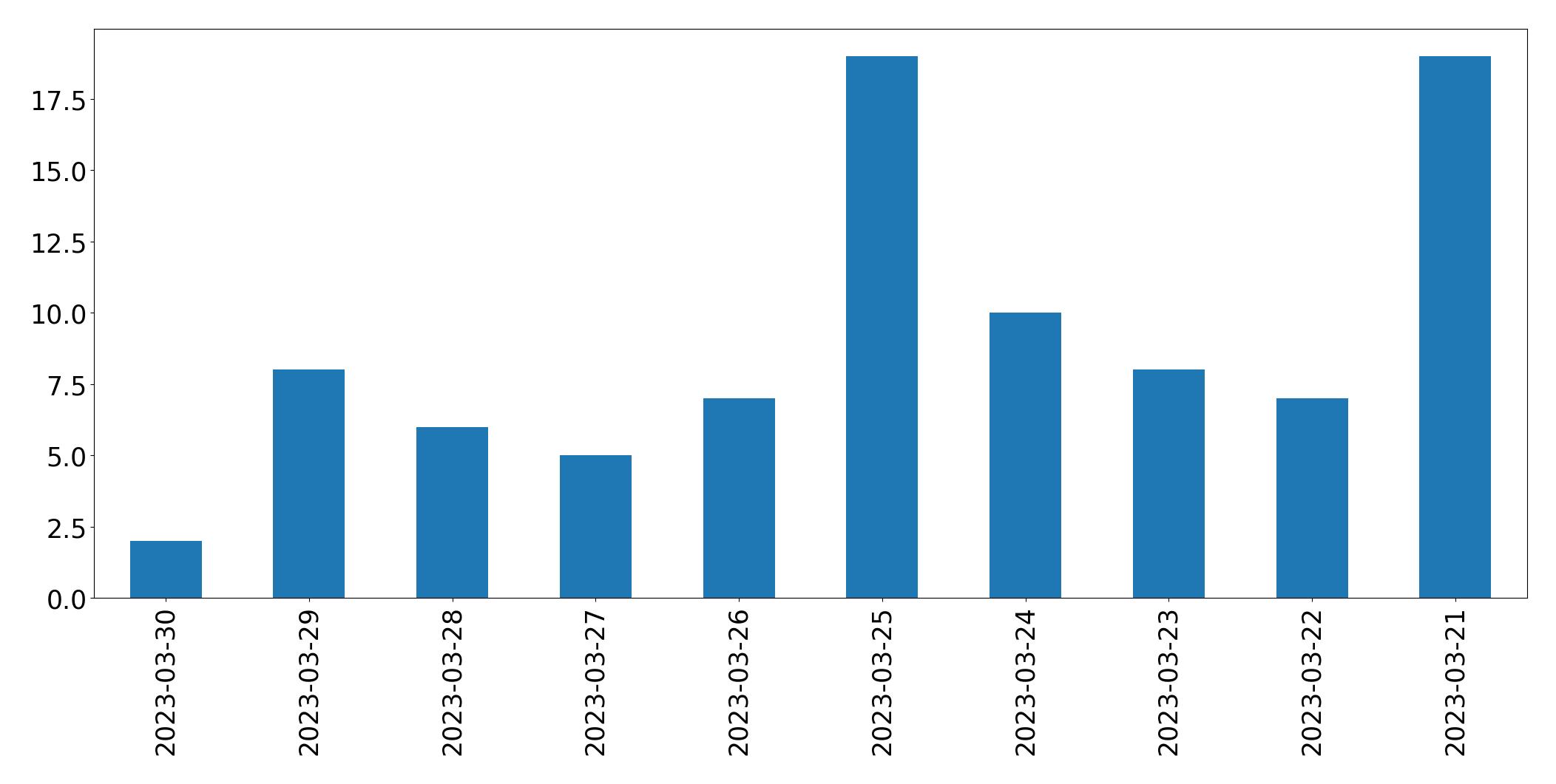 Gráfico de tweets por dia