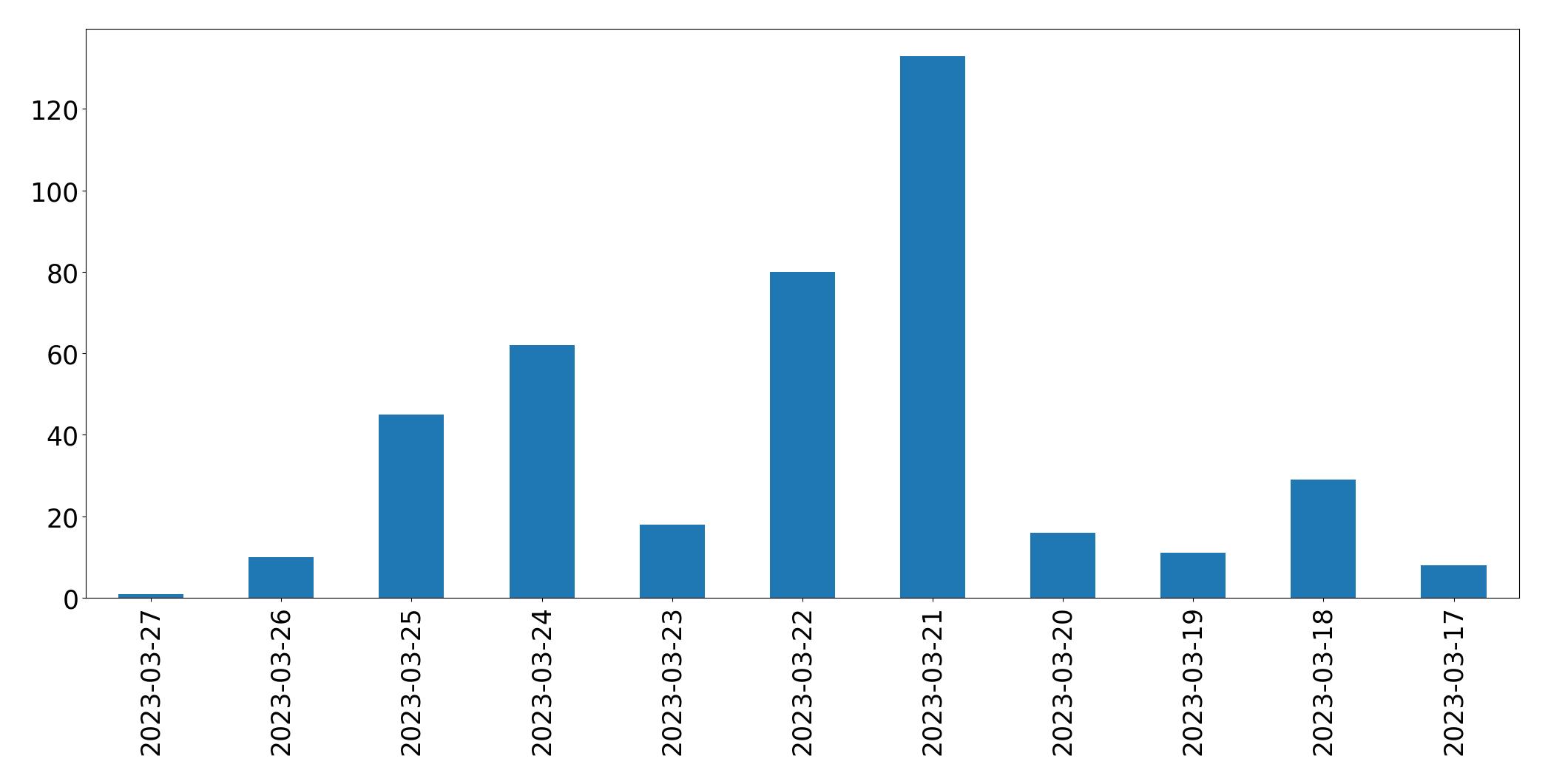 Gráfico de tweets por dia
