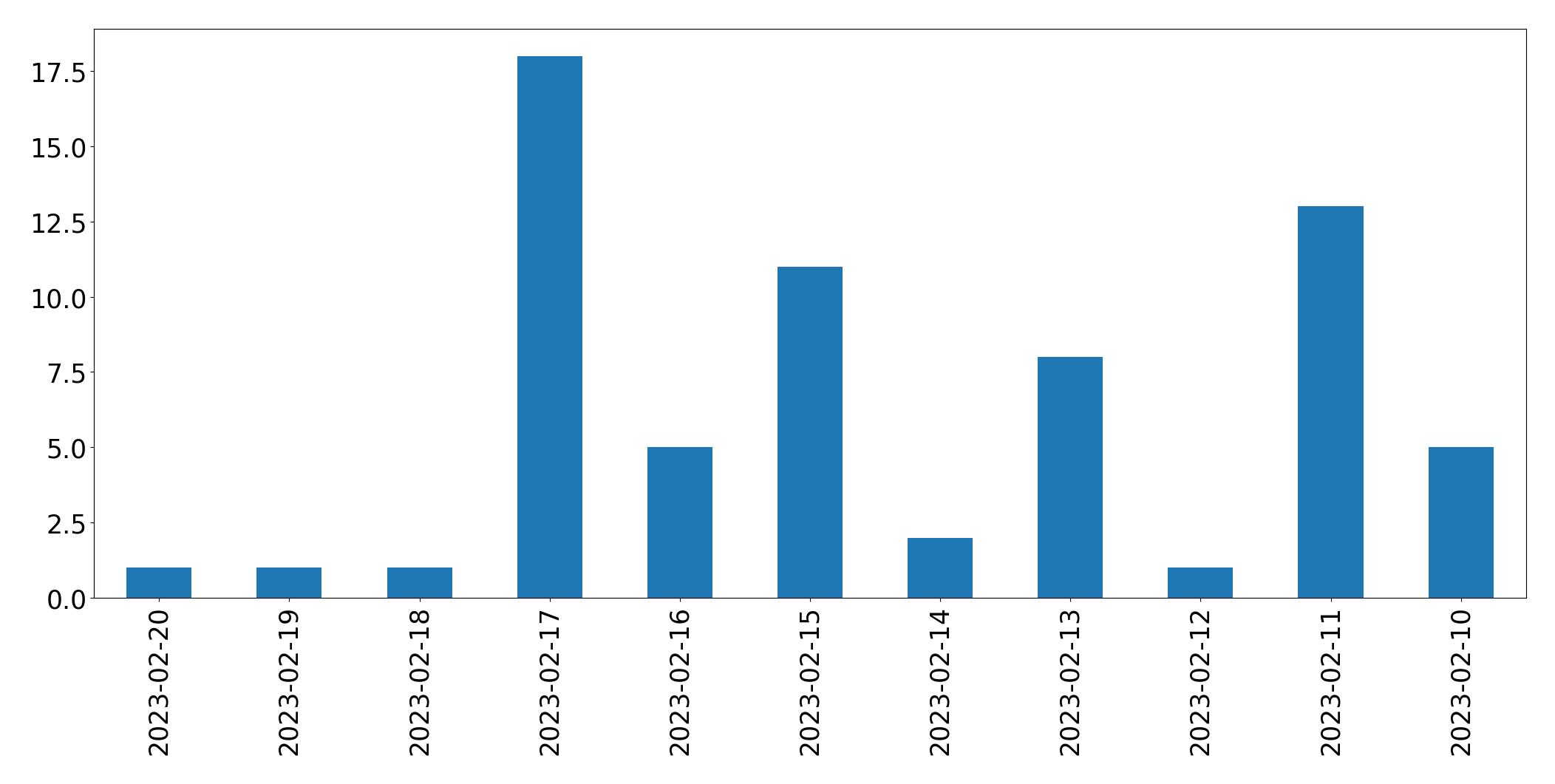 Gráfico de tweets por dia