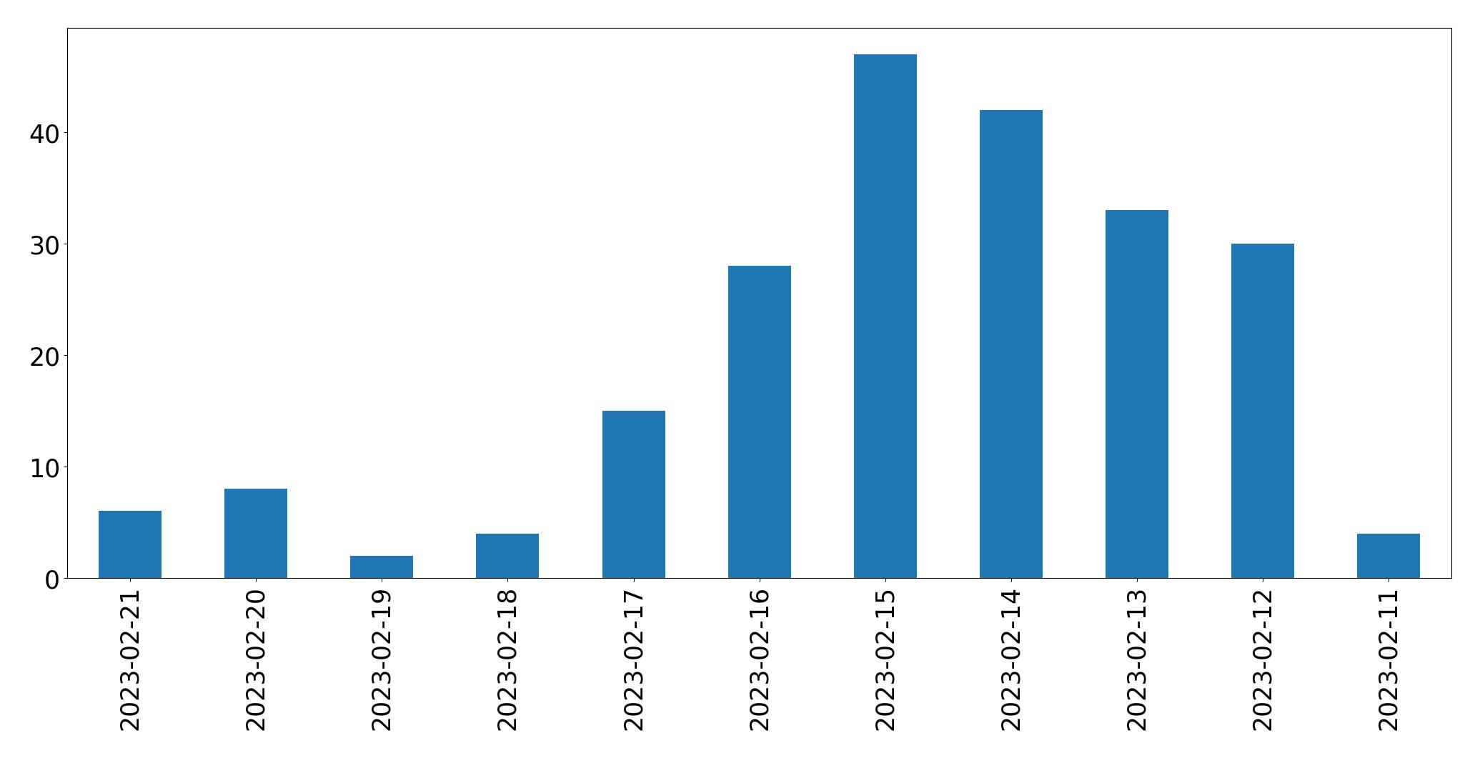 Gráfico de tweets por dia