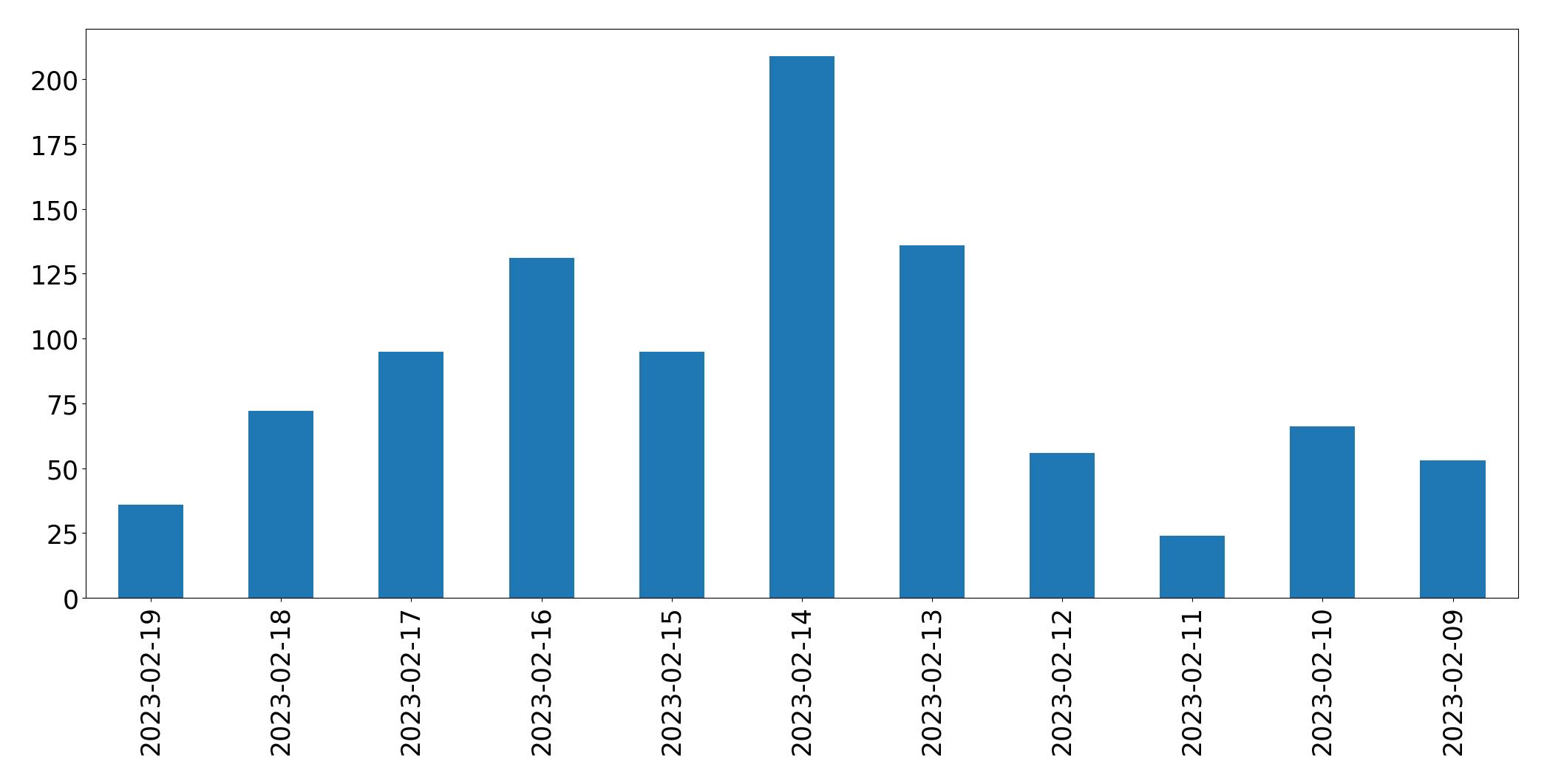 Gráfico de tweets por dia